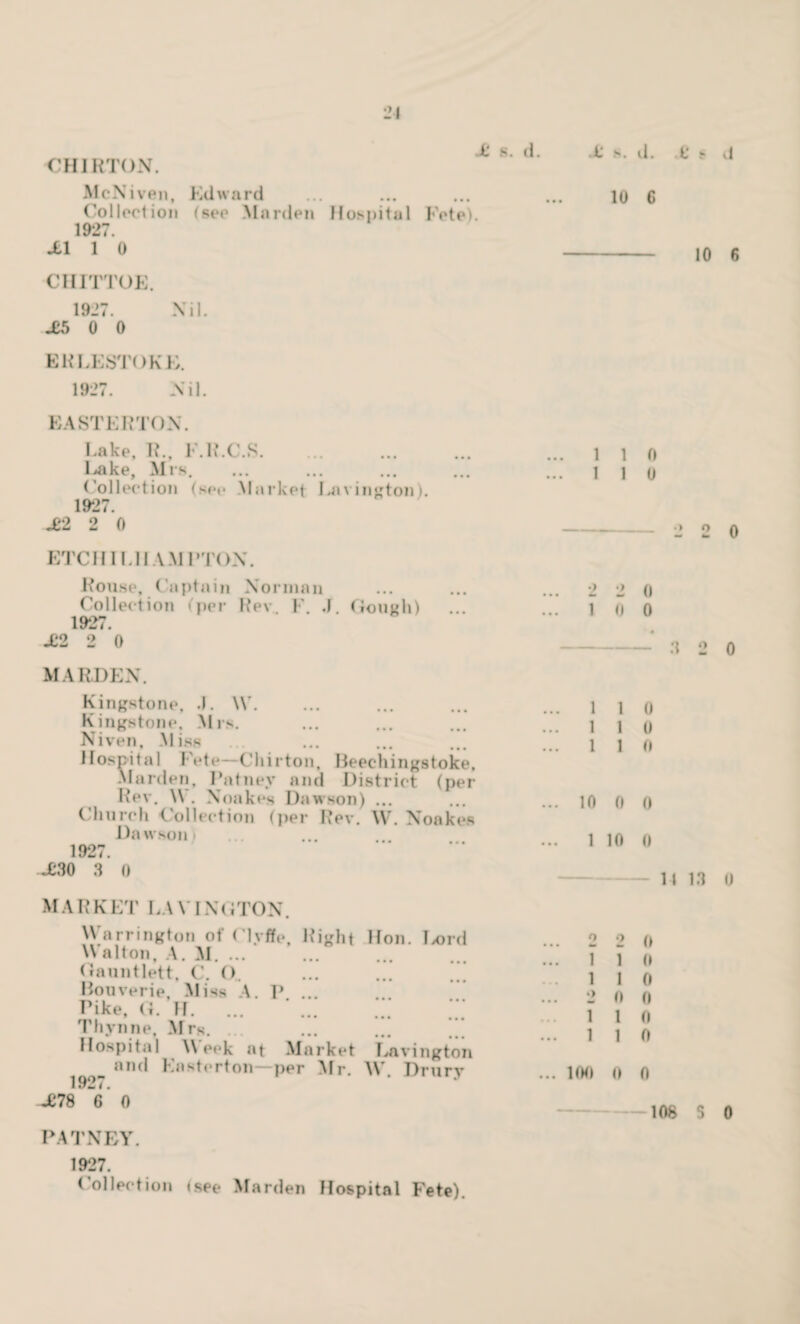 21 CHIRTON. X s. d. X s. d. .£ * d McNiven, Edward Col loot ion (see Maiden Hospital Fete). 1927. XI 1 0 10 6 10 6 CIIITTOE. 1927. N i5 0 0 EKLESTOKK. 1927. Nil. EASTERTON. Lake. R., F.R.C.S. l^ake, Mrs. Collection (see Market Irvington). 1927. J02 2 0 ETCH 11.11 AM I'TON. Rouse, Captain Norman Collection (per Rev. F. .1. Gough) 1927. j£2 2 0 M ARDEN. Kingstone. .1. W. Kingstone, Mrs. Niven, Miss Hospital Fete—Chirton, Beeehingstoke, Marden. Patnev and District (per Rev. \\ . Noakes Dawson) ... Church Collection (per Rev. W. Noakes Dawson i 1927. ~£30 3 0 MARKET LAVINGTON. Warrington of Clyflfe Right Hon. Ix>rd Walton. A. M. ... Gauntlett, C. O. Bouverie, Miss A. P Pike, G. H. ... Thynne, Mrs. Hospital Week at Market and Easterton—per Mr 1927. JC78 6 ft Lavington W. Drury PATNEY. 1927. Collection (see Marden Hospital Fete). 1 1 ft 1 1 0 2 2 0 2 1 2 0 0 0 l o 1 1 0 1 1 0 1 1 ft 10 0 0 1 1ft 0 14 13 0 o 2 ft T 1 ft 1 1 ft •» ft 0 r 1 ft 1 1 ft ltM) ft ft 1 Afi C