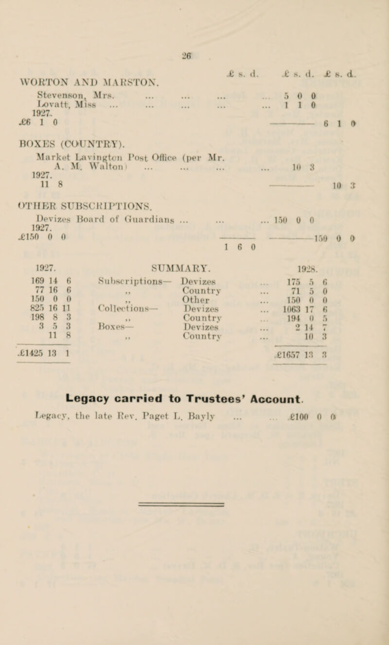 £ s. d. £ k. d. £ WORTON AND MARSTON. Stevensont Mrs. • • • *»« ... 5 0 0 Lovatt, Miss • • • • • • ... 1 1 0 1927.. £6 1 0 6 BOXES (COUNTRY). Market Lavington Post Office (per Mr. A. M. Walton > • •• • • • 10 3 1927. 11 8 * >T 11ER SUBSCR11 >T 1ONS. Devizes Board of Guardians ... 150 0 0 1927. ,£150 0 0 150 1 6 0 1927. SUMMARY. 1928. 169 14 6 Subscriptions— Devizes 175 5 6 77 16 6 Country 71 5 0 150 0 0 Other 150 0 0 825 16 11 Collections— Devizes ... 1063 17 6 198 8 3 Countrv 194 0 5 3 5 3 Boxes— Devizes o 14 1 11 8 Country 10 3 .£1425 13 1 £1657 13 3 Legacy carried to Trustees’ Account. legacy, the late Rev. Paget L. Bayly k. d. 1 0 10 3 0 0 £100 0 0