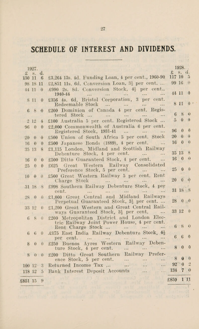 27 SCHEDULE OF INTEREST AND DIVIDENDS. 1927. 1928- £ s. d. £ s. d. 130 11 6 £3,264 13s. 4d. Funding Loan, 4 per cent., 1960-90 117 10 5 98 18 11 £2,851 11s. 6d. Conversion Loan, 34 per cent. ... 99 16 0 44 11 0 £990 2s. 8d. Conversion Stock, 44 per cent., 1940-44 . 44 11 0 8 11 0 £356 4s. 6d. Bristol Corporation, 3 per cent. Redeemable Stock 8 11 0 6 8 0 £200 Dominion of Canada 4 per cent. Regis¬ tered Stock ... 6 8 0 2 12 4 £100 Australia 5 per cent. Registered Stock ... 5 0 0 96 0 0 £2,000 Commonwealth of Australia 6 per cent. Registered Stock, 1931-41 96 0 0 20 0 0 £500 Union of South Africa 5 per cent. Stock 20 0 0 16 0 0 £500 Japanese Bonds (1889), 4 per cent. 16 0 0 35 13 8 £1,115 London, Midland and Scottish Railway Debenture Stock, 4 per cent. 35 13 8 16 0 0 £500 Ditto Guaranteed Stock, 4 per cent. 16 0 0 25 0 0 £625 Great Western Railway Consolidated Preference Stock, 5 per cent. 25 0 0 10 0 0 £500 Great Western Railway 5 per cent. Rent Charge Stock 20 0 0 31 18 8 £998 Southern Railway Debenture Stock, 4 per 1 cent. 31 18 .8 28 0 0 £1,000 Great Central and Midland Railways Perpetual Guaranteed Stock, 34 per cent. ... 28 0 ,;0 33 12 0 £1,200 Great Western and Great Central Rail¬ - ways Guaranteed Stock, 34 per cent. 33 12 0 6 8 0 £200 Metropolitan District and London Elec¬ tric Railway Joint Power House, 4 per cent. Rent Charge Stock ... 6 8 0 6 6 0 c£175 East India Railway Debenture Stock, 44 per cent. 6 6 0 8 0 0 £250 Buenos Ayres Western Railway Deben¬ ture Stock, 4 per cent. 8 0 0 8 0 0 £200 Ditto Great Southern Railway Prefer¬ ence Stock, 5 per cent. 8 0 0 100 12 3 Returned Income Tax ... 92 '• 0 2 118 12 5 Bank Interest Deposit Accounts 134 7 0 £851 15 9