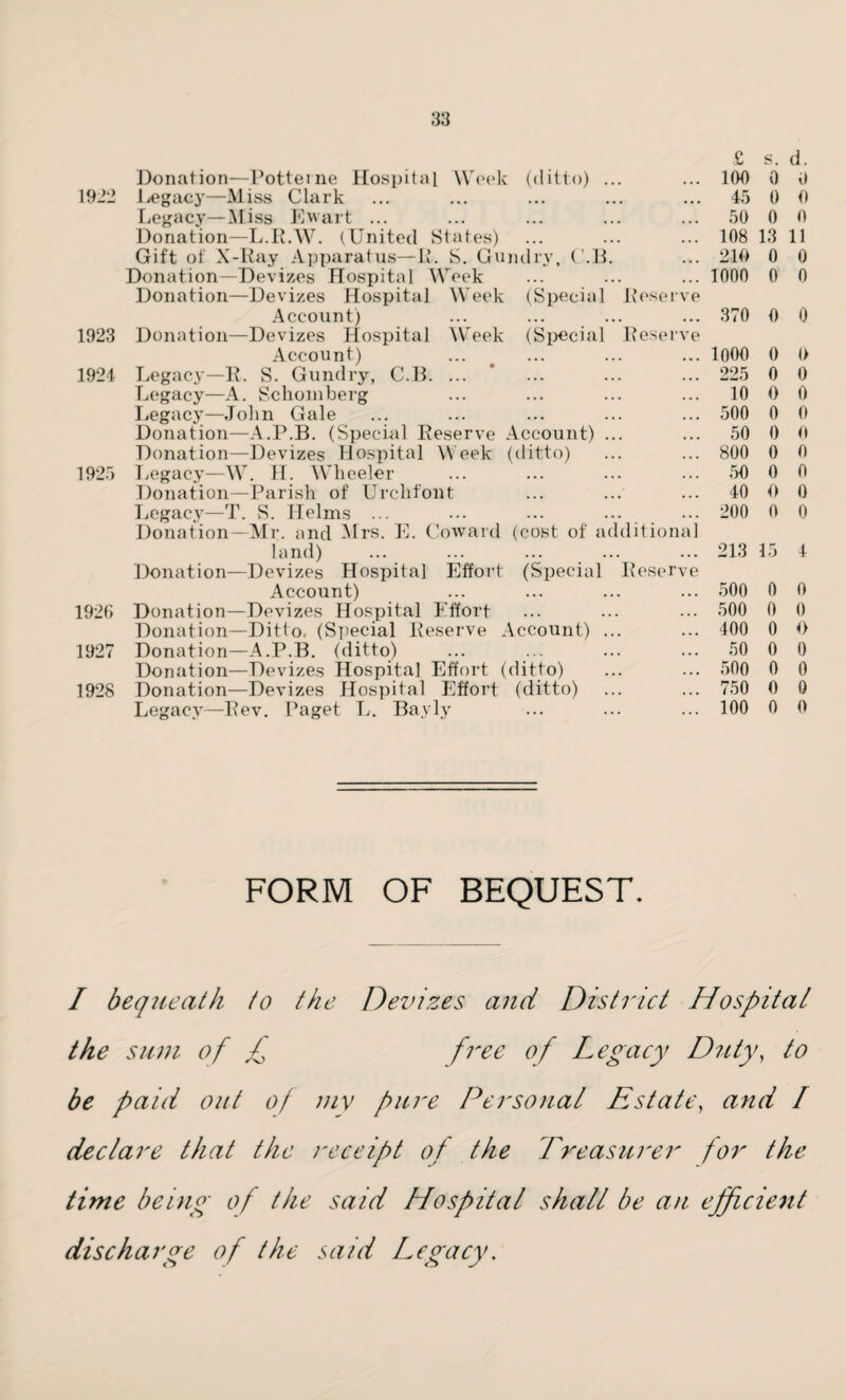 Donation—Potteine Hospital Week (ditto) .. £ 100 s. a d. a 1922 legacy—Miss Clark • • • • 45 0 0 Legacy—Miss Ewart ... 50 0 0 Donation—L.R.W. (United States) ... 108 13 11 Gift of X-Ray Apparatus—R. S. Gundry, C.B. ... 210 0 0 Donation—Devizes Hospital Week ... 1000 0 0 Donation—Devizes Hospital Week (Special Account) Reserve 370 0 0 1923 Donation—Devizes Hospital Week (Special Account) Reserve 1000 0 0 1921 Legacy—R. S. Gundry, C.B. ... .. . 225 0 0 Legacy—A. Schomberg . . . 10 0 0 Legacy—John Gale 500 0 0 Donation—A.P.B. (Special Reserve Account) .. ... 50 0 0 Donation—Devizes Hospital Week (ditto) 800 0 0 1925 Legacy—W. IT. Wheeler 50 0 0 Donation—Parish of Urchfont . .. 40 0 0 Legacy—T. S. Helms ... ... 200 0 0 Donation —Mr. and Mrs. E. Coward (cost of additional land) 213 15 4 Donation—Devizes Hospital Effort (Special Account) Reserve 500 0 0 1926 Donation—Devizes Hospital Effort . •. 500 0 0 Donation—Ditto. (Special Reserve Account) .. •. • 400 0 0 1927 Donation—A.P.B. (ditto) ... 50 0 0 Donation—Devizes Hospital Effort (ditto) 500 0 0 1928 Donation—Devizes Hospital Effort (ditto) . •. 750 0 0 Legacy—Rev. Paget L. Bayly ... 100 0 0 FORM OF BEQUEST. / bequeath to the Devizes and District Hospital the sum of £ free of Legacy Duty, to be paid out of mv pure Personal Estate, and / declare that the receipt of the Treasurer for the time being- of the said Hospital shall be an efficient discharge of the said Legacy.