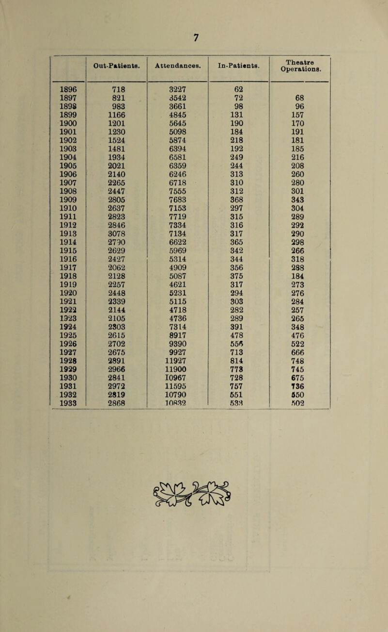 1896 1897 1898 1899 1900 1901 1902 1903 1904 1905 1906 1907 1908 1909 1910 1911 1912 1913 1914 1915 1916 1917 1918 1919 1920 1921 1922 1923 1924 1925 1926 1927 1928 1929 1930 1931 1932 1933 7 Out-Patients. 718 821 983 1166 1201 1230 1524 1481 1934 2021 2140 2265 2447 2805 2637 2823 2846 3078 2790 2629 2427 2062 2128 2257 2448 2339 2144 2105 2803 2615 2702 2675 2891 2966 2841 2972 2819 2868 Attendances. 3227 3542 3661 4845 5645 5098 5874 6394 6581 6359 6246 6718 7555 7683 7153 7719 7334 7134 6622 5969 5314 4909 5087 4621 5231 5115 4718 4736 7314 8917 9390 9927 11927 11900 10967 11595 10790 10832 In-Patients. Theatre Operations. 62 72 68 98 96 131 157 190 170 184 191 218 181 192 185 249 216 244 208 313 260 310 280 312 301 368 343 297 304 315 289 316 292 317 290 365 298 342 266 344 318 356 288 375 184 317 273 294 276 303 284 282 257 289 265 391 348 478 476 556 522 713 666 814 748 773 745 728 675 757 T36 651 650 533 502