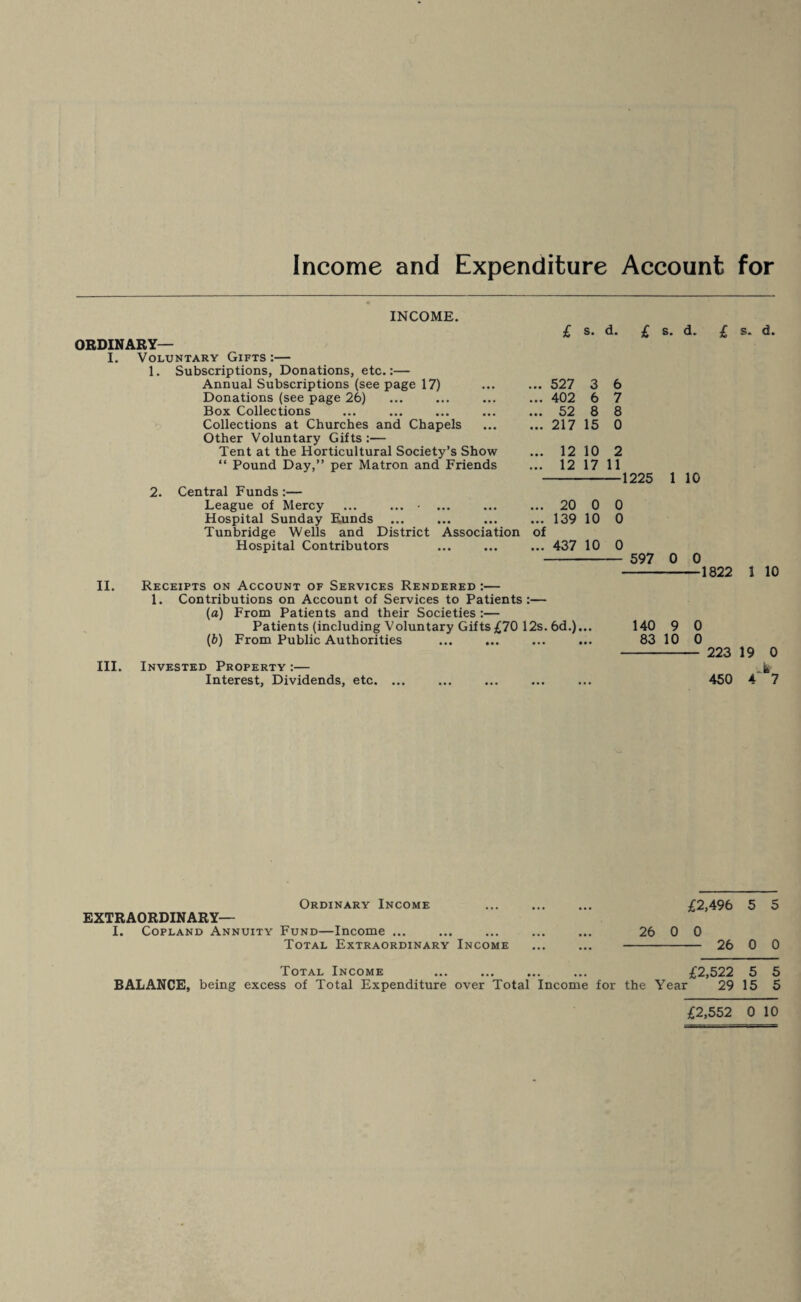 Income and Expenditure Account for INCOME. ORDINARY— I. Voluntary Gifts :— 1. Subscriptions, Donations, etc.:— Annual Subscriptions (see page 17) Donations (see page 26) Box Collections Collections at Churches and Chapels Other Voluntary Gifts :— Tent at the Horticultural Society’s Show “ Pound Day,” per Matron and Friends £ s. d. £ s. d. £ s. d. 2. Central Funds :— League of Mercy ... ... • ... Hospital Sunday Eunds Tunbridge Wells and District Association of Hospital Contributors 527 3 6 402 6 7 52 8 8 217 15 0 12 10 2 12 17 11 1 20 0 0 139 10 0 437 10 0 II. III. Receipts on Account of Services Rendered :— 1. Contributions on Account of Services to Patients:— (a) From Patients and their Societies :— Patients (including Voluntary Gifts£70 12s. 6d.)... (b) From Public Authorities Invested Property :— Interest, Dividends, etc. ... 1225 1 10 597 0 0 -1822 1 10 140 83 9 10 0 0 223 450 19 0 Ordinary Income £2,496 5 5 EXTRAORDINARY— I. Copland Annuity Fund—Income ... • • • 26 0 0 Total Extraordinary Income - 26 0 0 Total Income £2,522 5 5 BALANCE, being excess of Total Expenditure over Total Income for the Year 29 15 5