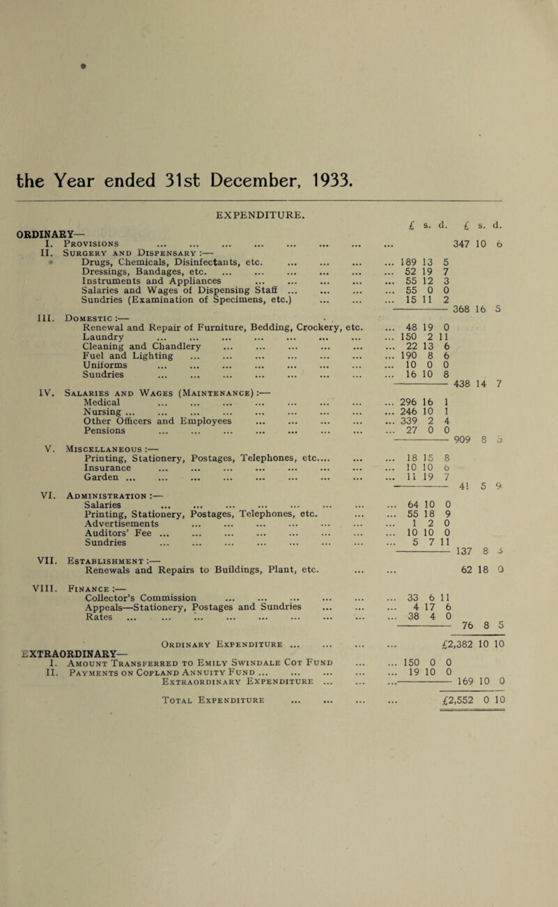 the Year ended 31st December, 1933 EXPENDITURE. ORDINARY— I. Provisions . II. Surgery and Dispensary :— Drugs, Chemicals, Disinfectants, etc. Dressings, Bandages, etc. Instruments and Appliances Salaries and Wages of Dispensing Staff ... Sundries (Examination of Specimens, etc.) III. Domestic:— . , Renewal and Repair of Furniture, Bedding, Crockery, etc. Laundry Cleaning and Chandlery Fuel and Lighting Uniforms Sundries IV. Salaries and Wages (Maintenance) :— Medical Nursing ... Other Officers and Employees Pensions V. Miscellaneous:— Printing, Stationery, Postages, Telephones, etc.... Insurance ... ... ... ... ... ... Garden ... ... ... ... ... ... ... VI. Administration :— Salaries Printing, Stationery, Postages, Telephones, etc. Advertisements Auditors’ Fee ... Sundries VII. Establishment :— Renewals and Repairs to Buildings, Plant, etc. VIII. Finance :— Collector’s Commission Appeals—Stationery, Postages and Sundries Rates ... ... ... ... ... ... Ordinary Expenditure ... EXTRAORDINARY— I. Amount Transferred to Emily Swindale Cot Fund II. Payments on Copland Annuity Fund ... Extraordinary Expenditure ... £ s. d. ,. 189 13 5 . 52 19 7 .. 55 12 3 .. 55 0 0 ,. 15 11 2 .. 48 19 0 ,. 150 2 11 .. 22 13 6 .. 190 8 6 „ 10 0 0 ,. 16 10 8 ,. 296 16 1 .. 246 10 1 .. 339 2 4 .. 27 0 0 .. 18 15 8 .. 10 10 6 .. 11 19 7 .. 64 10 0 .. 55 18 9 1 2 0 .. 10 10 0 .. 5 7 11 .. 33 6 11 .. 4 17 6 ... 38 4 0 . . £2 ... 150 0 0 ... 19 10 0 347 10 6 368 16 5 438 14 7 909 8 6 41 5 9 137 8 3 62 18 0 76 8 5 £2,382 10 10 169 10 0