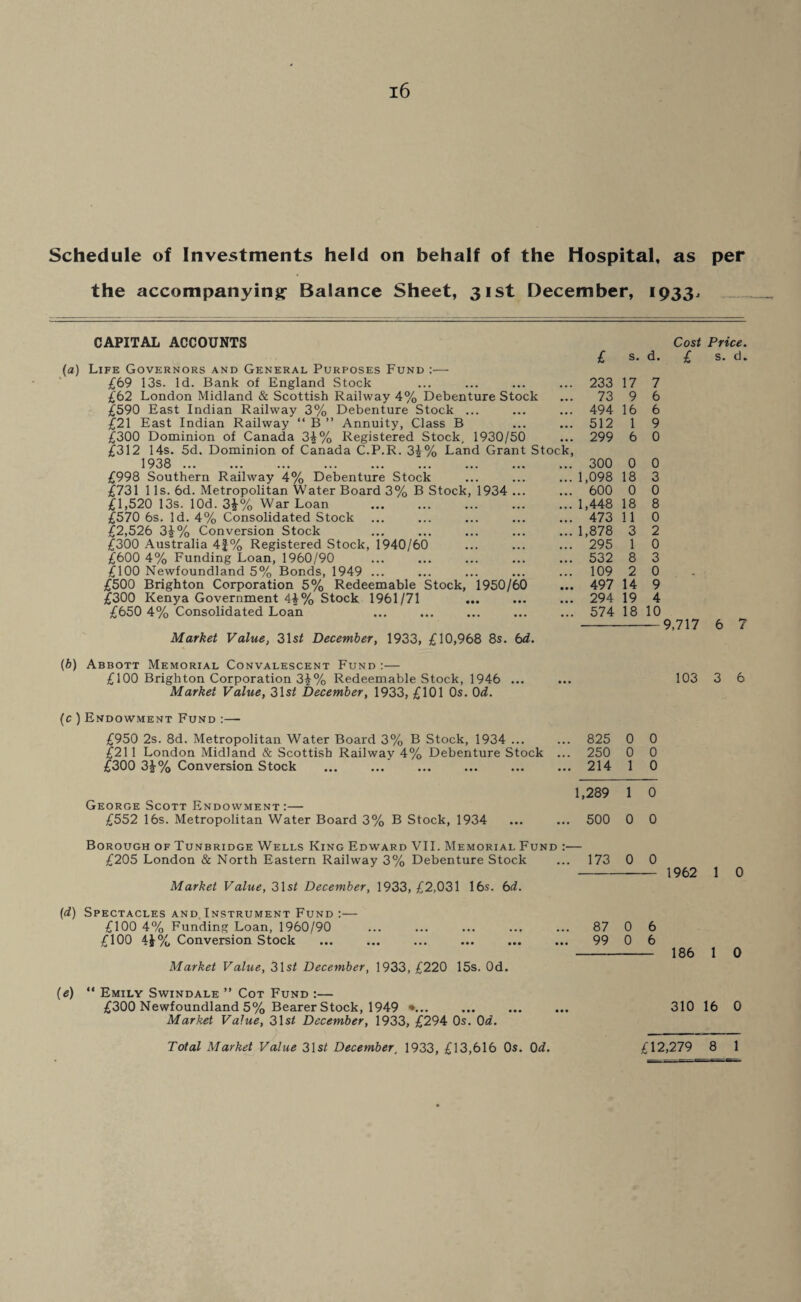 Schedule of Investments held on behalf of the Hospital, as per the accompanying Balance Sheet, 31st December, 1933, CAPITAL ACCOUNTS (a) Life Governors and General Purposes Fund :— £69 13s. Id. Bank of England Stock £62 London Midland & Scottish Railway 4% Debenture Stock £590 East Indian Railway 3% Debenture Stock ... £21 East Indian Railway “ B ” Annuity, Class B £300 Dominion of Canada 3i% Registered Stock, 1930/50 £312 14s. 5d. Dominion of Canada C.P.R. 3£% Land Grant Stock, 1938 . £998 Southern Railway 4% Debenture Stock £731 1 Is. 6d. Metropolitan Water Board 3% B Stock, 1934 ... £1,520 13s. lOd. 3i% War Loan £570 6s. Id. 4% Consolidated Stock £2,526 3|% Conversion Stock £300 Australia 4|% Registered Stock, 1940/60 £600 4% Funding Loan, 1960/90 £100 Newfoundland 5% Bonds, 1949 ... £500 Brighton Corporation 5% Redeemable Stock, 1950/60 £300 Kenya Government 41% Stock 1961/71 £650 4% Consolidated Loan Market Value, 31sf December, 1933, £10,968 8s. bd. (b) Abbott Memorial Convalescent Fund :— £100 Brighton Corporation 3£% Redeemable Stock, 1946 ... Market Value, 31sf December, 1933, £101 0s. Od. (c ) Endowment Fund :— £950 2s. 8d. Metropolitan Water Board 3% B Stock, 1934 ... £211 London Midland & Scottish Railway 4% Debenture Stock £300 3£% Conversion Stock George Scott Endowment:— £552 16s. Metropolitan Water Board 3% B Stock, 1934 Borough of Tunbridge Wells King Edward VII. Memorial Fund :— £205 London & North Eastern Railway 3% Debenture Stock Market Value, 31sf December, 1933, £2,031 16s. bd. (d) Spectacles and Instrument Fund :— £100 4% Funding Loan, 1960/90 £100 4J% Conversion Stock Market Value, 31sf December, 1933, £220 15s. Od. (e) “ Emily Swindale ” Cot Fund :— £300 Newfoundland 5% Bearer Stock, 1949 ♦... Market Value, 31sf December, 1933, £294 0s. 0d. Total Market Value 31s/ December, 1933, £13,616 0s. 0d. Cost Price. s. d. £ s. d. 233 17 7 73 9 6 494 16 6 512 1 9 299 6 0 300 0 0 1,098 18 3 600 0 0 1,448 18 8 473 11 0 1,878 3 2 295 1 0 532 8 3 109 2 0 497 14 9 294 19 4 574 18 10 9,717 6 7 103 3 6 825 0 0 250 0 0 214 1 0 1,289 1 0 500 0 0 173 0 0 87 0 6 99 0 6 1962 1 0 186 1 0 310 16 0 £12,279 8 1