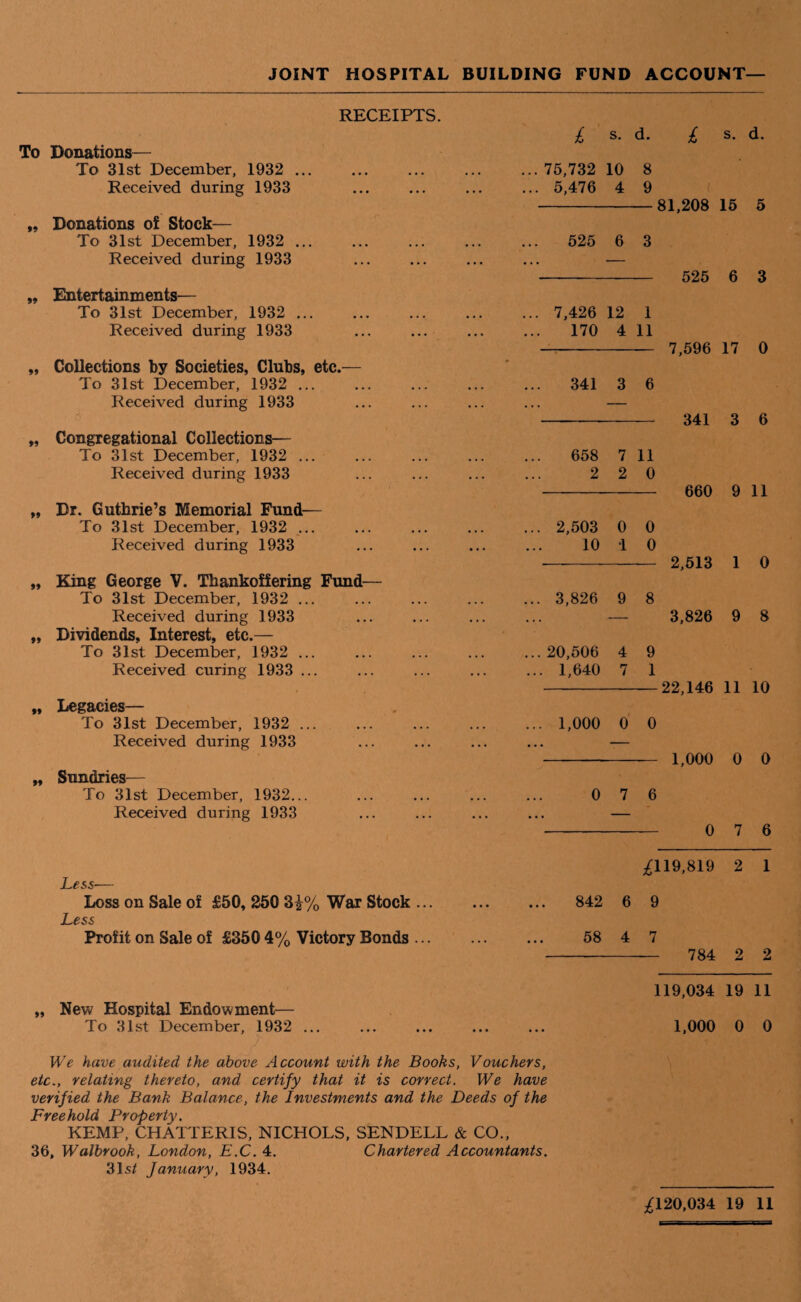 RECEIPTS. To Donations— To 31st December, 1932 ... Received during 1933 ,, Donations of Stock— To 31st December, 1932 ... Received during 1933 „ Entertainments— To 31st December, 1932 ... Received during 1933 „ Collections by Societies, Clubs, etc.— To 31st December, 1932 ... Received during 1933 „ Congregational Collections— To 31st December, 1932 ... Received during 1933 „ Dr. Guthrie’s Memorial Fund— To 31st December, 1932 ... Received during 1933 „ King George V. Thankoffering Fund— To 31st December, 1932 ... Received during 1933 „ Dividends, Interest, etc.— To 31st December, 1932 ... Received curing 1933 ... „ Legacies— To 31st December, 1932 ... Received during 1933 „ Sundries— To 31st December, 1932... Received during 1933 £ s. d. £ s. d. ...75,732 10 8 ... 5,476 4 9 -81,208 15 5 525 6 3 - 525 6 3 7,426 12 1 170 4 11 - 7,596 17 0 341 3 6 —- 341 3 6 658 7 11 2 2 0 -- 660 9 11 2,503 0 0 10 1 0 - 2,513 1 0 3,826 9 8 — 3,826 9 8 ...20,506 4 9 ... 1,640 7 1 -22,146 11 10 ... 1,000 0 0 - 1,000 0 0 0 7 6 0 7 6 ^119,819 2 1 Less-— Loss on Sale of £50, 250 3£% War Stock. 842 6 9 Less Profit on Sale of £350 4% Victory Bonds. 58 4 7 -— 784 2 2 „ New Hospital Endowment— To 31st December, 1932 ... We have audited the above Account with the Books, Vouchers, etc., relating thereto, and certify that it is correct. We have verified the Bank Balance, the Investments and the Deeds of the Freehold Property. KEMP, CHATTERIS, NICHOLS, SENDELL & CO., 36, Walbrook, London, E.C. 4. Chartered Accountants. 315/ January, 1934. 119,034 19 11 1,000 0 0