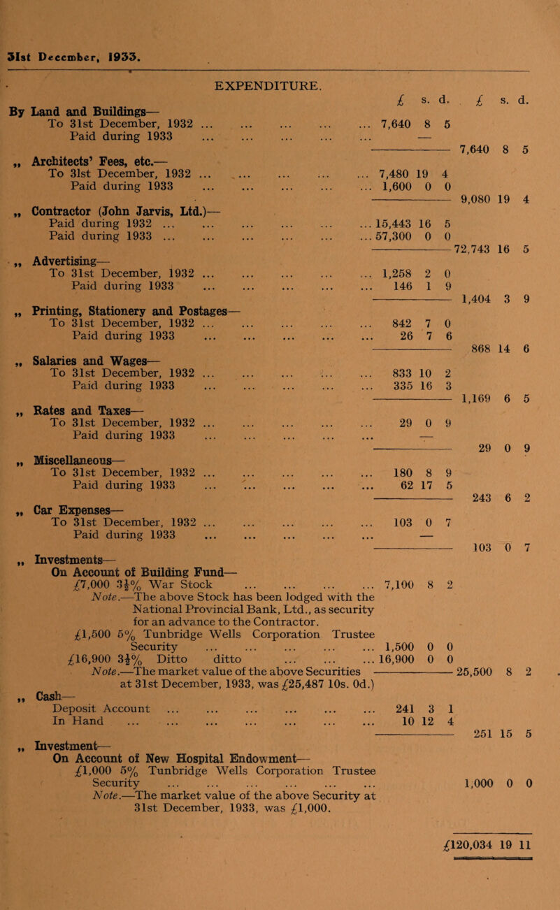 ;-m- EXPENDITURE. £ s. d. By Land and Buildings— To 31st December, 1932 ... ... 7,640 8 5 Paid during 1933 — 91 Architects’ Fees, etc.— To 31st December, 1932 ... ... 7,480 19 4 Paid during 1933 ... 1,600 0 0 99 Contractor (John Jarvis, Ltd.)— Paid during 1932 ... ... 15,443 16 5 Paid during 1933 ... ... 57,300 0 0 99 Advertising— To 31st December, 1932 ... ... 1,258 2 0 Paid during 1933 146 1 9 ♦ 5 Printing, Stationery and Postages— To 31st December, 1932 ... 842 7 0 Paid during 1933 26 7 6 99 Salaries and Wages— To 31st December, 1932 ... ... ... L. 833 10 2 Paid during 1933 335 16 3 99 Rates and Taxes— To 31st December, 1932 ... 29 0 9 Paid during 1933 — 99 Miscellaneous— To 31st December, 1932 ... 180 8 9 Paid during 1933 ... 62 17 5 99 Car Expenses— To 31st December, 1932 ... 103 0 7 Paid during 1933 • • • — ft Investments— On Account of Building Fund— £7,000 34% War Stock . ... 7,100 8 2 Note.—The above Stock has been lodged with the £ s. d. 7,640 8 5 9,080 19 4 72,743 16 5 1,404 3 9 868 14 6 1,169 6 5 29 0 9 243 6 2 103 0 7 National Provincial Bank, Ltd., as security for an advance to the Contractor. £1,500 5% Tunbridge Wells Corporation Trustee Security £16,900 3^% Ditto ditto 1,500 0 0 ...16,900 0 0 H Note.—The market value of the above Securities - at 31st December, 1933, was £25,487 10s. Od.) Cash— Deposit Account In Hand 25,500 8 2 241 3 10 12 1 4 Investment— On Account of New Hospital Endowment— £1,000 5% Tunbridge Wells Corporation Trustee Security Note.—The market value of the above Security at 31st December, 1933, was £1,000. 251 15 5 1,000 0 0