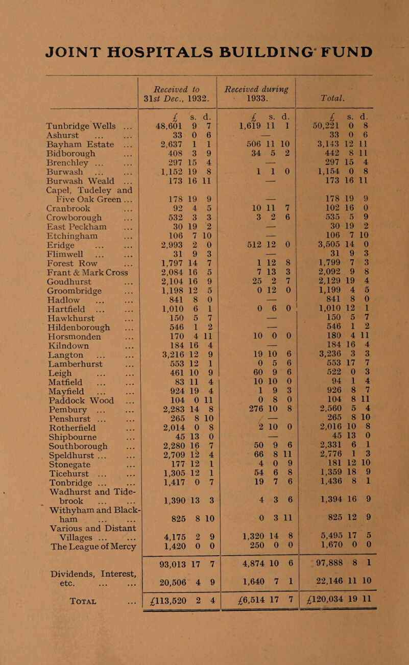 Received 31 st Dec., to 1932. Received during 1933. Total. £ s. d. £ s. d. £ s. d. Tunbridge Wells ... 48,601 9 7 1,619 11 1 50,221 0 8 Ashurst 33 0 6 33 0 6 Bayham Estate ... 2,637 1 1 506 11 10 3,143 12 11 Bidborough 408 3 9 34 5 2 442 8 11 Brenchley ... 297 15 4 297 15 4 Burwash 1,152 19 8 1 1 0 1,154 0 8 Burwash Weald ... 173 16 11 — 173 16 11 Capel, Tudeley and Five Oak Green ... 178 19 9 — 178 19 9 Cranbrook 92 4 5 10 11 7 102 16 0 Crowborough 532 3 3 3 2 6 535 5 9 East Peckham 30 19 2 — 30 19 2 Etchingham 106 7 10 — 106 7 10 Eridge 2,993 2 0 512 12 0 3,505 14 0 Flimwell 31 9 3 — 31 9 3 Forest Row 1,797 14 7 1 12 8 1,799 7 3 Frant & Mark Cross 2,084 16 5 7 13 3 2,092 9 8 Goudhurst 2,104 16 9 25 2 7 2,129 19 4 Groombridge 1,198 12 5 0 12 0 1,199 4 5 Hadlow 841 8 0 — 841 8 0 Hartfield 1,010 6 1 0 6 0 1,010 12 1 Hawkhurst 150 5 7 — 150 5 7 Hildenborough 546 1 2 — 546 1 2 Horsmonden 170 4 11 10 0 0 180 4 11 Kilndown 184 16 4 — 184 16 4 Langton 3,216 12 9 19 10 6 3,236 3 3 Lamberhurst 553 12 1 0 5 6 553 17 7 Leigh 461 10 9 60 9 6 522 0 3 Matfield 83 11 4 10 10 0 94 1 4 Mayfield 924 19 4 1 9 3 926 8 7 Paddock Wood 104 0 11 0 8 0 104 8 11 Pembury ... 2,283 14 8 276 10 8 2,560 5 4 Penshurst ... 265 8 10 — 265 8 10 Rotherfield 2,014 0 8 2 10 0 2,016 10 8 Shipbourne 45 13 0 — 45 13 0 S outhbor ou gh 2,280 16 7 50 9 6 2,331 6 1 Speldhurst ... 2,709 12 4 66 8 11 2,776 1 3 Stonegate 177 12 1 4 0 9 181 12 10 Ticehurst ... 1,305 12 1 54 6 8 1,359 18 9 Tonbridge ... 1,417 0 7 19 7 6 1,436 8 1 Wadhurst and Tide- brook 1,390 13 3 4 3 6 1,394 16 9 Withy ham and Black- ham 825 8 10 0 3 11 825 12 9 Various and Distant Villages ... 4,175 2 9 1,320 14 8 5,495 17 5 The League of Mercy 1,420 0 0 250 0 0 1,670 0 0 93,013 17 7 4,874 10 6 97,888 8 1 Dividends, Interest, etc. 20,506 4 9 1,640 7 1 22,146 11 10 19 11