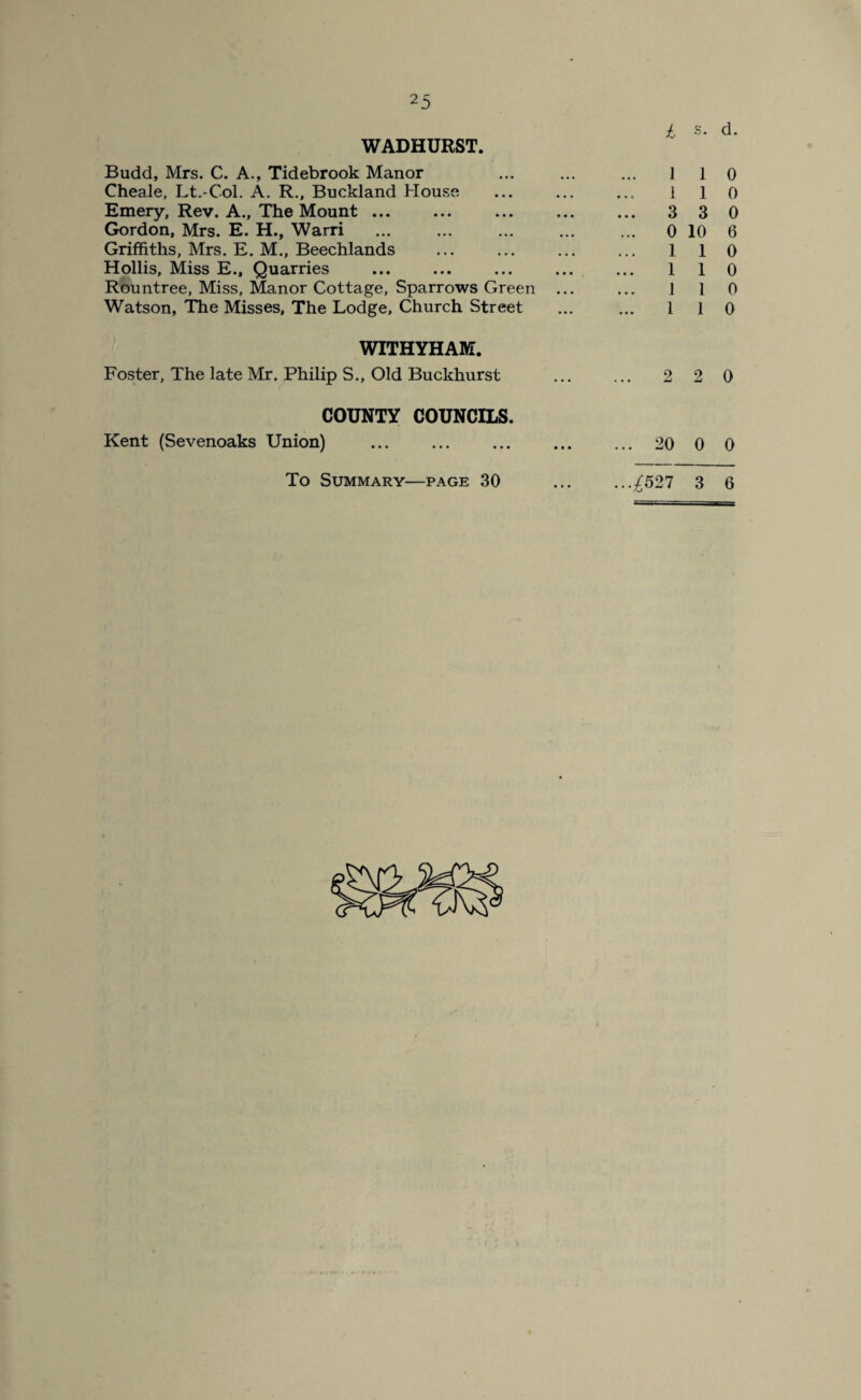 £ s. d. WADHURST. Budd, Mrs. C. A., Tidebrook Manor ... ... ... 1 10 Cheale, Lt.-C-ol. A. R., Buckland House ... ... ... 1 1 0 Emery, Rev. A., The Mount. 3 30 Gordon, Mrs. E. H., Warri ... ... ... ... ... 0 10 6 Griffiths, Mrs. E. M., Beechlands ... ... ... ... 1 1 0 Hollis, Miss E., Quarries ... ... ... ... ... 110 Rountree, Miss, Manor Cottage, Sparrows Green ... ... 1 1 0 Watson, The Misses, The Lodge, Church Street ... ... 1 1 0 WITHYHAM. Foster, The late Mr. Philip S., Old Buckhurst ... ... 2 2 0 COUNTY COUNCILS. Kent (Sevenoaks Union) . 20 0 0