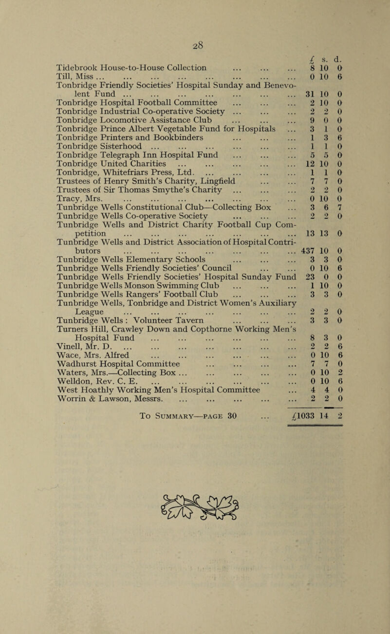 Tidebrook House-to-House Collection Till, Miss ... Tonbridge Friendly Societies’ Hospital Sunday and Benevo lent Fund ... Tonbridge Hospital Football Committee Tonbridge Industrial Co-operative Society ... Tonbridge Locomotive Assistance Club Tonbridge Prince Albert Vegetable Fund for Hospitals Tonbridge Printers and Bookbinders Tonbridge Sisterhood ... Tonbridge Telegraph Inn Hospital Fund Tonbridge United Charities Tonbridge, Whitefriars Press, Ltd. Trustees of Henry Smith’s Charity, Lingfield Trustees of Sir Thomas Smythe’s Charity Tracy, Mrs. Tunbridge Wells Constitutional Club—Collecting Box Tunbridge Wells Co-operative Society Tunbridge Wells and District Charity Football Cup Com¬ petition Tunbridge Wells and District Association of Hospital Contri¬ butors Tunbridge Wells Elementary Schools Tunbridge Wells Friendly Societies’ Council Tunbridge Wells Friendly Societies’ Hospital Sunday Fund Tunbridge Wells Monson Swimming Club Tunbridge Wells Rangers’ Football Club Tunbridge Wells, Tonbridge and District Women’s Auxiliary League Tunbridge Wells : Volunteer Tavern Turners Hill, Crawley Down and Copthorne Working Men’s Hospital Fund Vinell, Mr. D. Wace, Mrs. Alfred Wadhurst Hospital Committee Waters, Mrs.—Collecting Box ... Welldon, Rev. C. E. West Hoathly Working Men’s Hospital Committee Worrin & Lawson, Messrs. £ s- d. 8 10 0 0 10 6 31 10 0 2 10 0 2 2 9 0 1 3 1 1 5 1 5 0 0 0 3 6 0 0 12 10 0 1 1 7 7 2 2 0 10 0 3 6 7 2 2 0 13 13 0 437 10 0 3 3 0 0 10 6 23 0 0 1 10 0 3 3 0 2 2 0 3 3 0 8 3 0 2 2 6 0 10 6 7 7 0 0 10 2 0 10 6 4 4 0 2 2 0 To Summary—page 30 /1033 14