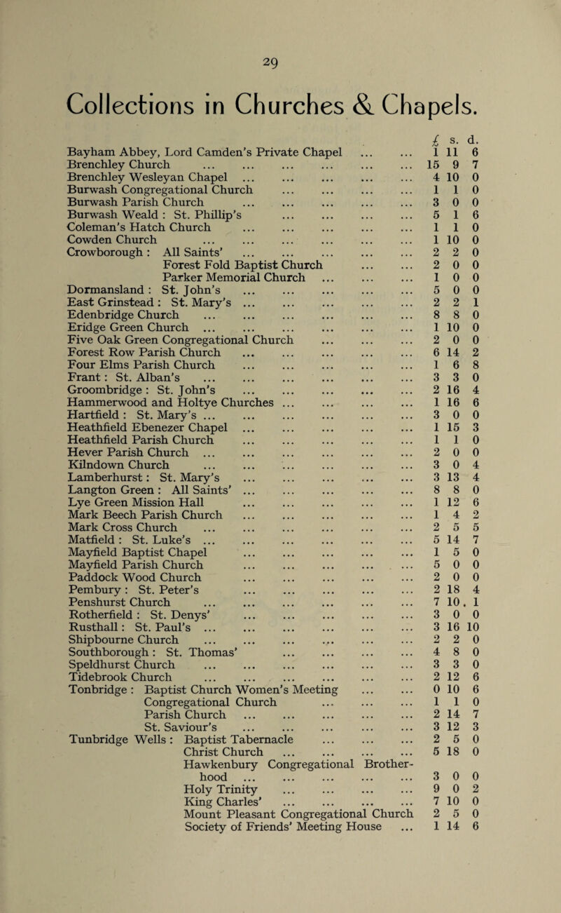 Collections in Churches & Chapels. Bayham Abbey, Lord Camden’s Private Chapel Brenchley Church Brenchley Wesleyan Chapel Burwash Congregational Church Burwash Parish Church Burwash Weald : St. Phillip’s Coleman’s Hatch Church Cowden Church Crowborough : All Saints’ FoTest Fold Baptist Church Parker Memorial Church Dormansland : St. John’s East Grinstead : St. Mary’s ... Edenb ridge Church Eridge Green Church ... Five Oak Green Congregational Church Forest Row Parish Church Four Elms Parish Church Frant: St. Alban’s Groombridge: St.John’s ... ... . Hammerwood and Holtye Churches ... Hartfield : St. Mary’s ... Heathfield Ebenezer Chapel Heathfield Parish Church Hever Parish Church ... Kilndown Church Lamberhurst: St. Mary’s Langton Green : All Saints’ ... Lye Green Mission Hall Mark Beech Parish Church Mark Cross Church Matfield : St. Luke’s ... Mayfield Baptist Chapel Mayfield Parish Church ... ... ... ... ... Paddock Wood Church Pembury : St. Peter’s Penshurst Church Rotherfield : St. Denys' Rusthall: St. Paul’s ... Shipbourne Church Southborough : St. Thomas’ Speldhurst Church Tidebrook Church Tonbridge : Baptist Church Women’s Meeting Congregational Church Parish Church St. Saviour’s Tunbridge Wells : Baptist Tabernacle Christ Church Hawkenbury Congregational Brother¬ hood Holy Trinity King Charles’ Mount Pleasant Congregational Church Society of Friends’ Meeting House £ s. d. 1 11 6 15 9 7 4 10 0 1 1 0 3 0 0 5 1 6 1 1 0 1 10 0 2 2 0 2 0 0 1 0 0 5 0 0 2 2 1 8 8 0 1 10 0 2 0 0 6 14 2 1 6 8 3 3 0 2 16 4 1 16 6 3 0 0 1 15 3 1 1 0 2 0 0 3 0 4 3 13 4 8 8 0 1 12 6 14 2 2 5 5 5 14 7 15 0 5 0 0 2 0 0 2 18 4 7 10. 1 3 0 0 3 16 10 2 2 0 4 8 0 3 3 0 2 12 6 0 10 6 1 1 0 2 14 7 3 12 3 2 5 0 5 18 0 3 0 0 9 0 2 7 10 0 2 5 0 1 14 6