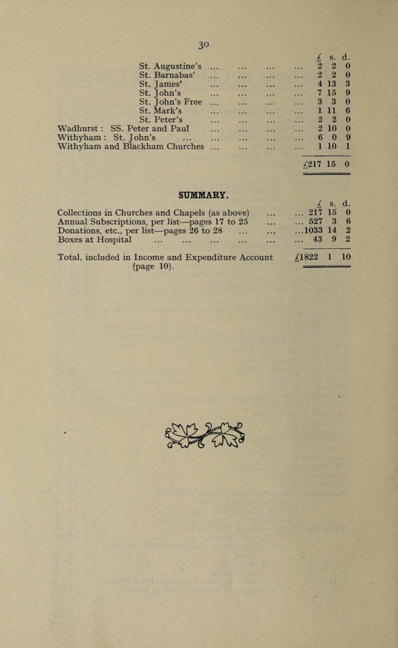 St. Augustine’s St. Barnabas’ St. James’ St. John’s St. John’s Free St. Mark’s St. Peter’s Wadhurst : SS. Peter and Paul Withyham : St.John’s Withyham and Blackham Churches SUMMARY. Collections in Churches and Chapels (as above) Annual Subscriptions, per list—pages 17 to 25 Donations, etc., per list—pages 26 to 28 Boxes at Hospital Total, included in Income and Expenditure Account (page 10). 1 s. d. 2 2 0 2 2 0 4 13 3 7 15 9 3 3 0 1 11 6 2 2 0 2 10 0 6 0 9 1 10 1 £217 15 0 l s. d. . 217 15 0 . 527 3 6 .1033 14 2 . 43 9 2 1822 1 10