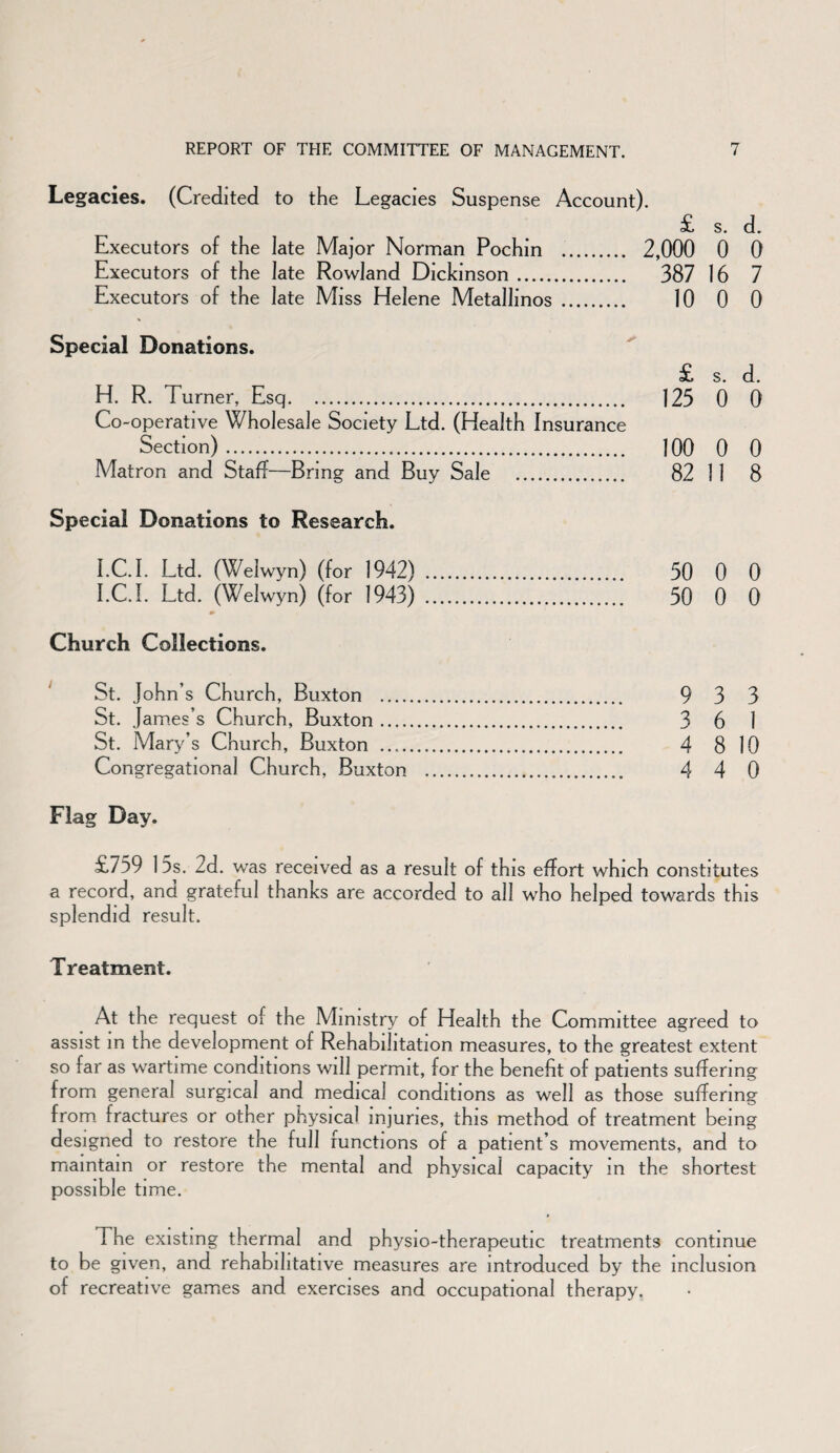 Legacies. (Credited to the Legacies Suspense Account). £ s. d. Executors of the late Major Norman Pochin .. 2,000 0 0 Executors of the late Rowland Dickinson. 387 16 7 Executors of the late Miss Helene Metallinos . 10 0 0 Special Donations. £ s. d. H. R. Turner, Esq. 123 0 0 Co-operative Wholesale Society Ltd. (Health Insurance Section). 100 0 0 Matron and Staff—Bring and Buy Sale . 82 11 8 Special Donations to Research. I. C.I. Ltd. (Welwyn) (for 1942) . 30 0 0 I.C.I. Ltd. (Welwyn) (for 1943) . 30 0 0 Church Collections. St. John’s Church, Buxton . 9 3 3 St. James’s Church, Buxton. 3 6 1 St. Mary’s Church, Buxton .. 4 8 10 Congregational Church, Buxton . 4 4 0 Flag Day. £759 15s. 2d. was received as a result of this effort which constitutes a record, and grateful thanks are accorded to all who helped towards this splendid result. Treatment. At the request of the Ministry of Health the Committee agreed to assist in the development of Rehabilitation measures, to the greatest extent so far as wartime conditions will permit, for the benefit of patients suffering from general surgical and medical conditions as well as those suffering from fractures or other physical injuries, this method of treatment being designed to restore the full functions of a patient’s movements, and to maintain or restore the mental and physical capacity in the shortest possible time. The existing thermal and physio-therapeutic treatments continue to be given, and rehabilitative measures are introduced by the inclusion of recreative games and exercises and occupational therapy.