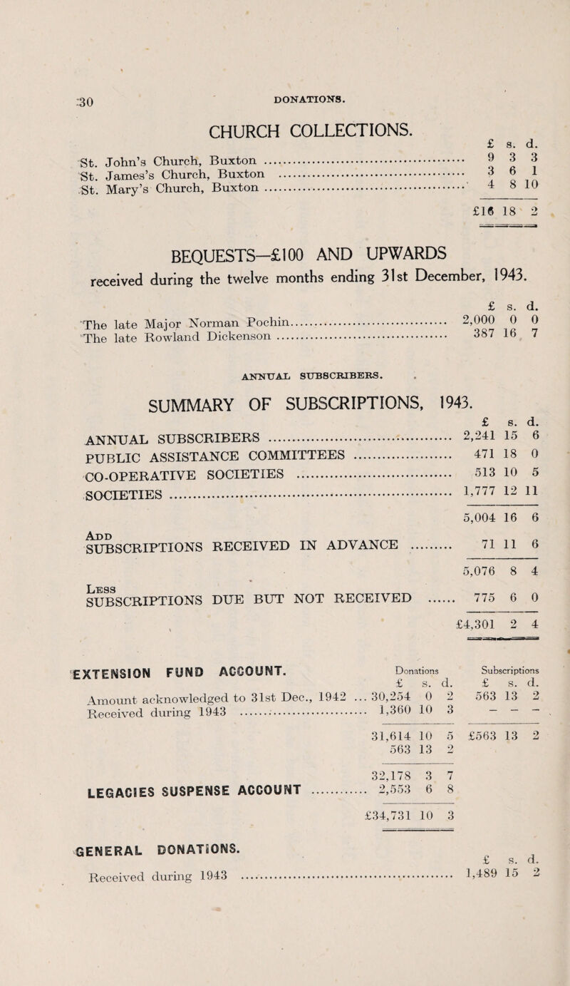 :30 CHURCH COLLECTIONS. St. John’s Church, Buxton . St. James’s Church, Buxton . St. Mary’s Church, Buxton . £ s. d. 9 3 3 3 6 1 4 8 10 £16 18 2 BEQUESTS—£100 AND UPWARDS received during the twelve months ending 31st December, 1943. The late Major Norman Pochin The late Rowland Dickenson ... £ s. d. 2,000 0 0 387 16 7 ANNUAL SUBSCRIBERS. SUMMARY OF SUBSCRIPTIONS, ANNUAL SUBSCRIBERS . PUBLIC ASSISTANCE COMMITTEES . CO-OPERATIVE SOCIETIES . SOCIETIES .. SUBSCRIPTIONS RECEIVED IN ADVANCE . Less SUBSCRIPTIONS DUE BUT NOT RECEIVED 1943. £ 2,241 s. 15 d. 6 471 18 0 513 10 5 1,777 12 11 5,004 16 6 71 11 6 5,076 8 4 775 6 0 *4,301 2 4 EXTENSION FOND ACCOUNT. Donations Subscriptions £ s. d. £ s. d. Amount acknowledged to 31st Dec., 1942 ... 30,254 0 2 563 13 2 Received during 1943 .•. ... 1,360 10 3 — — — 31,614 10 5 £563 13 2 563 13 2 32,178 3 7 LEGACIES SUSPENSE ACCOUNT . ... 2,553 6 8 £34,731 10 3 GENERAL DONATIONS. Received during 1943 £ s. d.