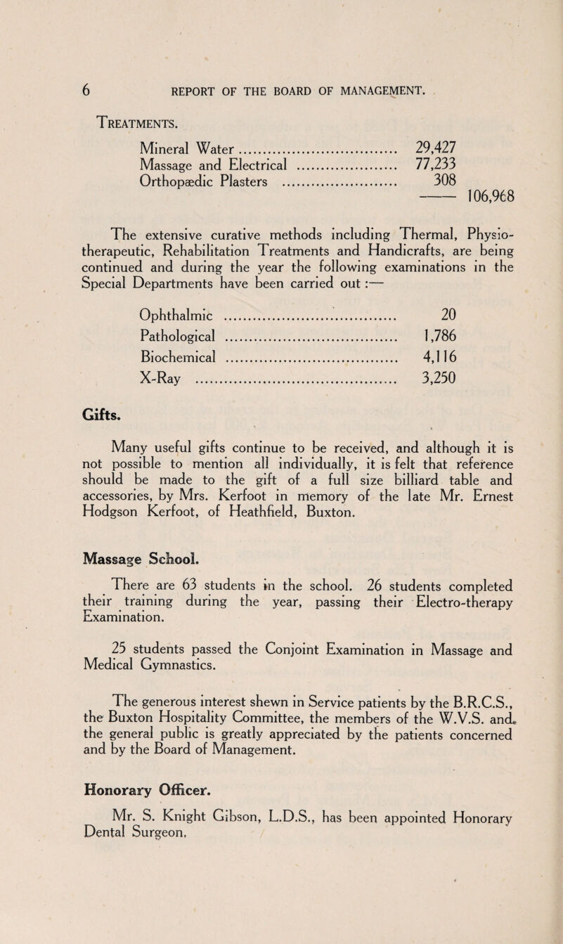 Treatments. Mineral Water. 29,427 Massage and Electrical . 77,233 Orthopaedic Plasters . 308 -106,968 The extensive curative methods including Thermal, Physio¬ therapeutic, Rehabilitation Treatments and Handicrafts, are being continued and during the year the following examinations in the Special Departments have been carried out:— Ophthalmic . 20 Pathological . 1,786 Biochemical . 4,116 X-Ray . 3,230 Gifts. « Many useful gifts continue to be received, and although it is not possible to mention all individually, it is felt that reference should be made to the gift of a full size billiard table and accessories, by Mrs. Kerfoot in memory of the late Mr. Ernest Hodgson Kerfoot, of Heathfield, Buxton. Massage School. There are 63 students m the school. 26 students completed their training during the year, passing their Electro-therapy Examination. 25 students passed the Conjoint Examination in Massage and Medical Gymnastics. The generous interest shewn in Service patients by the B.R.C.S., the Buxton Hospitality Committee, the members of the W.V.S. and. the general public is greatly appreciated by the patients concerned and by the Board of Management. Honorary Officer. Mr. S. Knight Gibson, L.D.S., has been appointed Honorary Dental Surgeon,