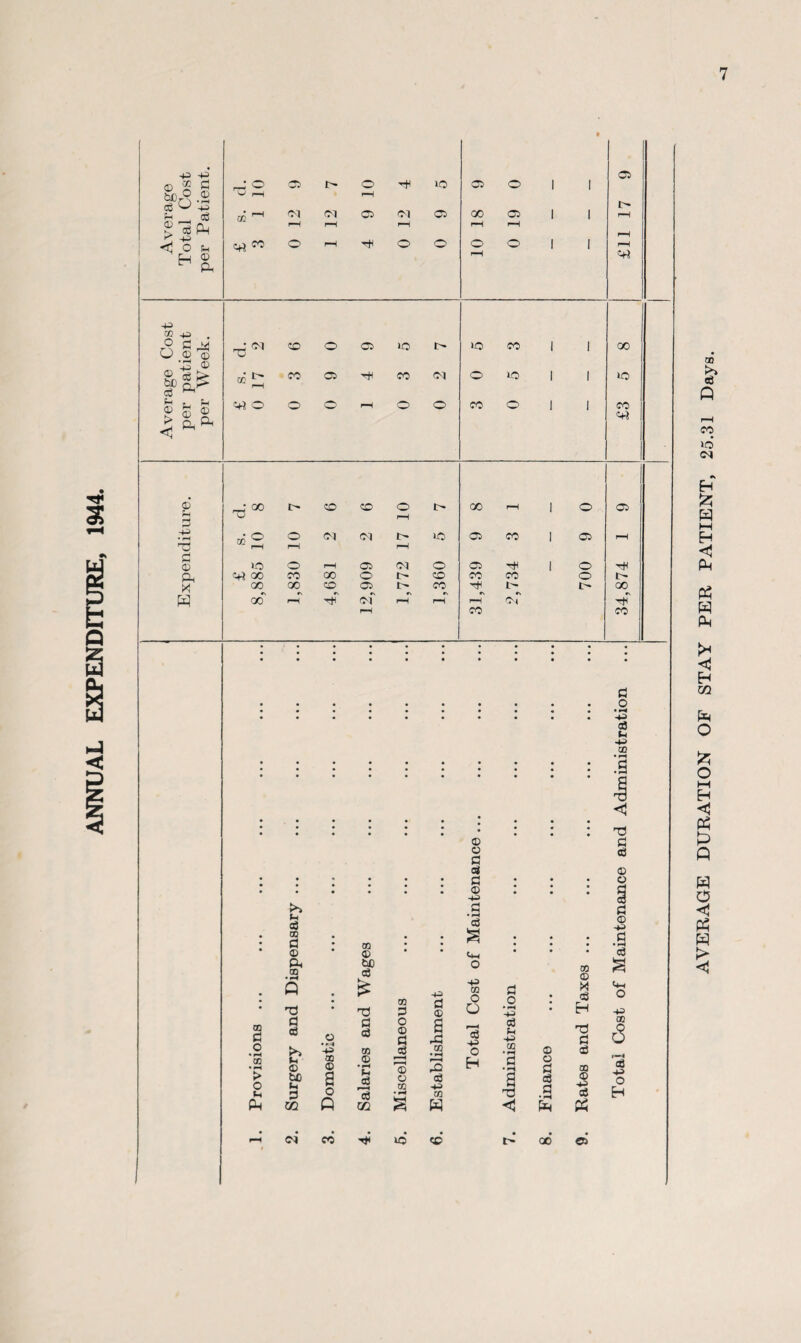 ANNUAL EXPENDITURE, 1944. 43 43 05 © 2 G r-' O 0 0 tJH 10 05 0 1 1 &cr9 .2 ce O 43 l> 02 ^ 2 ©fH A Tot per 4-5 0 g m 0 ©Is d. •43 © IS£ ® 2 Aver* per per hi 43 ® 2 G Ph cf ©r G O • H 43 a (h 43 m • rH .3 • • • • * • • • • • • • * • • • © • • • © G eg * • * • • • G • • • • • • • • • © 43 • • • >> G <3 © • 02 G I CG • • a • 9 * © <D • • <44 • • • £4 bO O 00 © © EH • 00 • H Q 73 ; a3 £ 73 OQ G 4=> d <£ 43 CO 0 0 d 0 • <-H 4H ; CO d G eg O * ’ 4 G © O © G rG eg 43 cd u 4H 73 G 0 >5, 43 00 Jjj •2 O OQ • pH © 0 OQ • rH © © • rH f . 'o EH G • rH G OQ > bo a c3 0 <3 a eg © O H hi G O « co • ^ 43 02 *3 G £ # • # • • Cl CO l© CC 00 05 73 G eg 0> o G © 43 .3 eg <4* o CO 1—4 <£ 43 O H AVERAGE DURATION OF STAY PER PATIENT, 25.31 Days.