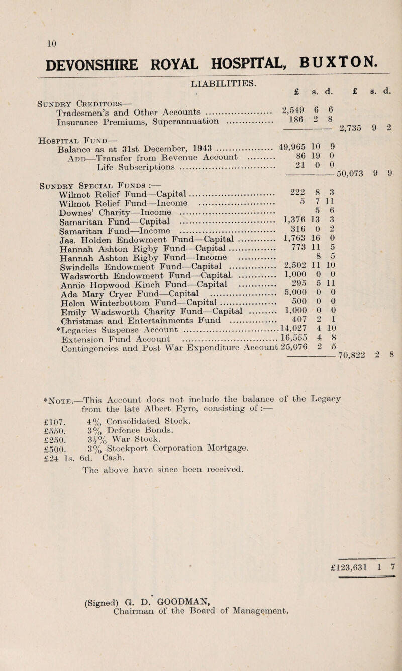 DEVONSHIRE ROYAL HOSPITAL, BUXTON. LIABILITIES. Sundry Creditors— t Tradesmen’s and Other Accounts . 2,549 Insurance Premiums, Superannuation . 186 Hospital Fund— Balance as at 31st December, 1943 . 49,965 Add—Transfer from Revenue Account . Life Subscriptions . Sundry Special Funds :— Wilmot Relief Fund—Capital. 222 Wilmot Relief Fund—Income . Downes’ Charity—Income . Samaritan Fund—Capital . 1>376 Samaritan Fund—Income .. Jas. Holden Endowment Fund—Capital . Hannah Ashton Rigby Fund—Capital. 773 Hannah Ashton Rigby Fund—Income . Swindells Endowment Fund—Capital . 2,502 Wadsworth Endowment Fund—Capital . Annie Hop wood Kinch Fund—Capital . Ada Mary Cryer Fund—Capital . 5,000 Helen Winterbottom Fund—Capital . 500 Emily Wadsworth Charity Fund—Capital . 1,000 Christmas and Entertainments Fund . ^Legacies Suspense Account .14,027 Extension Fund Account . 16,555 Contingencies and Post War Expenditure Account 25,076 s. d. 2,549 6 6 186 2 8 49,965 10 9 86 19 0 21 0 0 222 8 3 5 7 11 5 6 1,376 13 3 316 0 2 1,763 16 0 773 11 5 8 5 2,502 11 10 1,000 0 0 295 5 11 5,000 0 0 500 0 0 1,000 0 0 407 2 1 .14,027 4 10 16,555 4 8 ) 25,076 2 5 2,735 9 2 50,073 9 9 70,822 2 8 *Note.—This Account does not include the balance of the Legacy from the late Albert Eyre, consisting of £107. 4% Consolidated Stock. £550. 3% Defence Bonds. £250. H% War Stock. £500. 3% Stockport Corporation Mortgage. £24 Is. 6d. Cash. The above have since been received. £123,631 1 7 (Signed) G. D. GOODMAN, Chairman of the Board of Management.