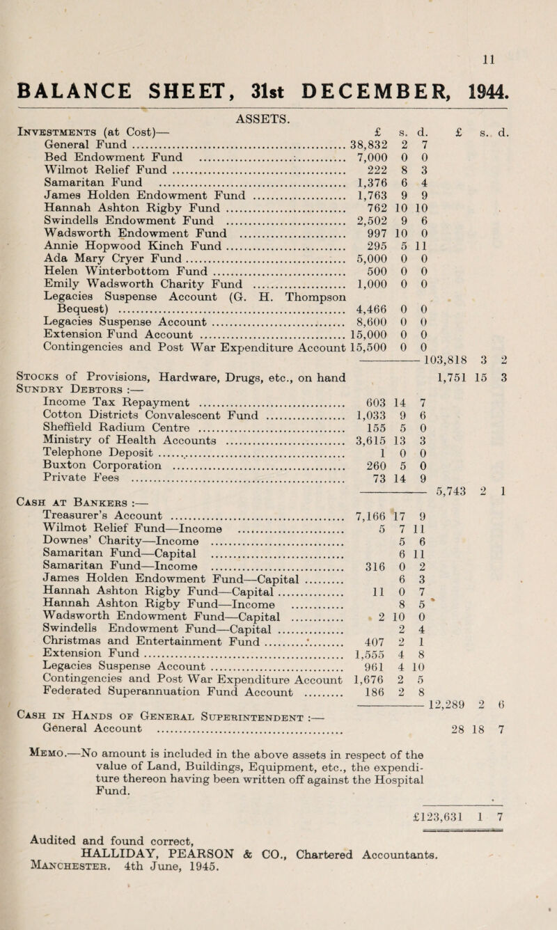 BALANCE SHEET, 31st DECEMBER, 1944. ASSETS. Investments (at Cost)— General Fund . Bed Endowment Fund .:. Wilmot Relief Fund . Samaritan Fund . James Holden Endowment Fund . Hannah Ashton Rigby Fund . Swindells Endowment Fund . Wadsworth Endowment Fund . Annie Hopwood Kinch Fund.. Ada Mary Cryer Fund. Helen Winterbottom Fund . Emily Wadsworth Charity Fund . Legacies Suspense Account (G. H. Thompson Bequest) . Legacies Suspense Account . Extension Fund Account . Contingencies and Post War Expenditure Account 15,500 0 0 £ s. d. 38,832 2 7 7,000 0 0 222 8 3 1,376 6 4 1,763 9 9 762 10 10 2,502 9 6 997 10 0 295 5 11 5,000 0 0 500 0 0 1,000 0 0 4,466 0 0 8,600 0 0 15,000 0 0 103,818 3 Stocks of Provisions, Hardware, Drugs, etc., on hand 1,751 15 Sundry Debtors :— Income Tax Repayment . 603 14 7 Cotton Districts Convalescent Fund . 1,033 9 6 Sheffield Radium Centre . 155 5 0 Ministry of Health Accounts . 3,615 13 3 Telephone Deposit.. 1 0 0 Buxton Corporation . 260 5 0 Private Fees . 73 14 9 Cash at Bankers :— Treasurer’s Account . Wilmot Relief Fund—Income . Downes’ Charity—Income . Samaritan Fund—Capital . Samaritan Fund—Income . James Holden Endowment Fund—Capital . Hannah Ashton Rigby Fund—Capital. Hannah Ashton Rigby Fund—Income . Wadsworth Endowment Fund—Capital . Swindells Endowment Fund—Capital . Christmas and Entertainment Fund..*. Extension Fund. Legacies Suspense Account . Contingencies and Post War Expenditure Account Federated Superannuation Fund Account . Cash in Hands of General Superintendent :— General Account . 7,166 17 9 5 7 11 5 6 6 11 316 0 2 6 3 11 0 7 8 5 2 10 0 2 4 407 2 1 1,555 4 8 961 4 10 1,676 2 5 186 2 8 5,743 12,289 2 9 28 18 d. 2 3 1 6 7 Memo.—No amount is included in the above assets in respect of the value of Land, Buildings, Equipment, etc., the expendi¬ ture thereon having been written off against the Hospital Fund. £123,631 1 7 Audited and found correct, HALLIDAY, PEARSON & CO., Chartered Accountants. Manchester. 4th June, 1945.