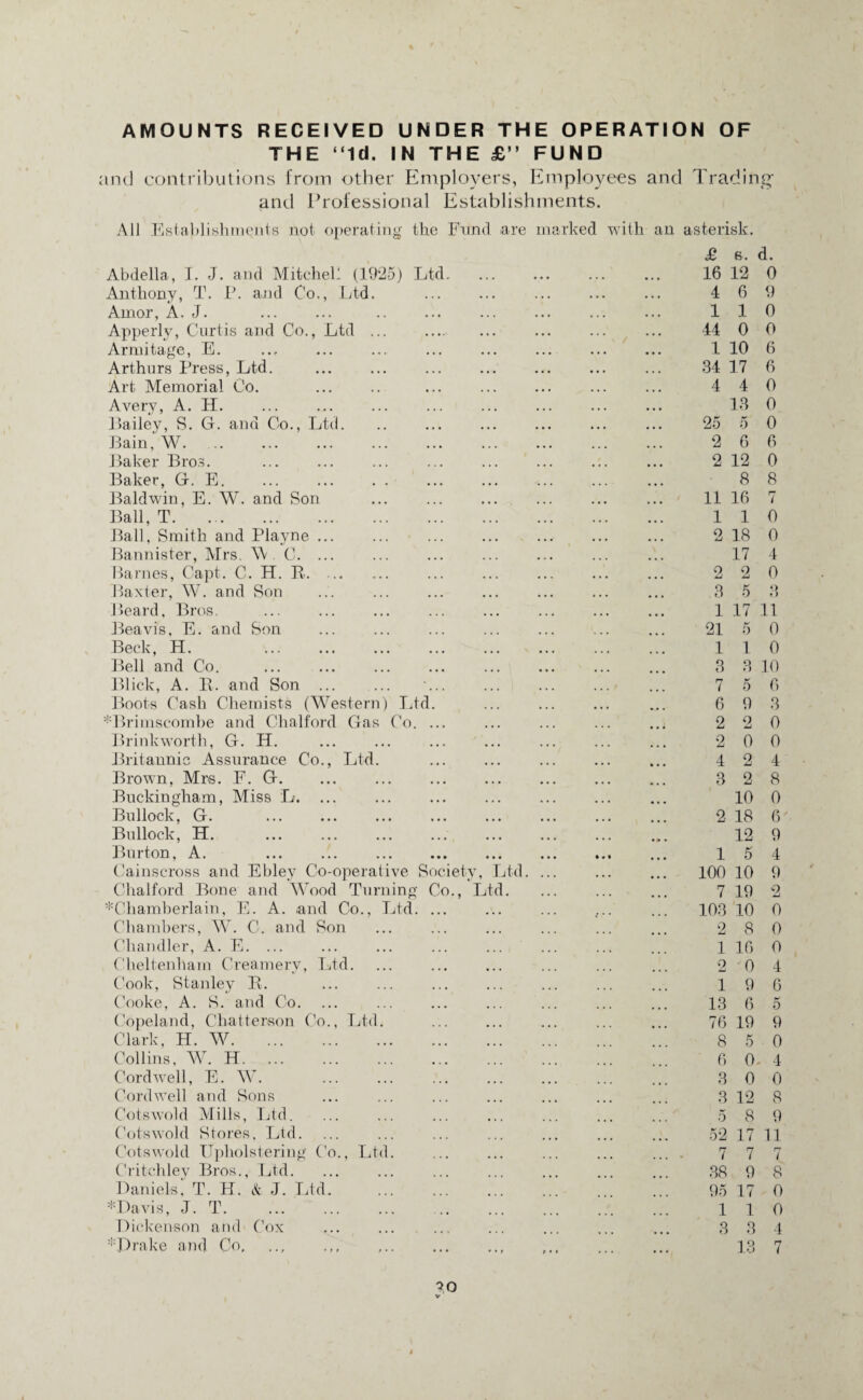 AMOUNTS RECEIVED UNDER THE OPERATION OF THE “Id. IN THE £” FUND and contributions from other Employers, Employees and Trading and Professional Establishments. All Establishments not operating the Fund are marked with an asterisk. Abdella, I. J. and Mitchell (1925) Ltd. Anthony, T. P. and Co., Ltd. Amor, A. J. . . Apperly, Curtis and Co., Ltd ... Armitage, E. Arthurs Press, Ltd. . Art Memorial Co. Avery, A. H. Bailey, S. G. and Co., Ltd. Bain, W. Baker Bros. Baker, G. E. Baldwin, E. W. and Son ... . Ball, T. Ball, Smith and Playne ... ... . Bannister, Mrs. W. C. ... Barnes, Capt. C. H. R. Baxter, W. and Son Beard, Bros. Beavis, E. and Son Beck, H. . Bell and Co. Blick, A. IL and Son . Boots Cash Chemists (Western) Ltd. *Brimscombe and Chalford Gas Co. ... Brinkworth, G. H. Britannic Assurance Co., Ltd. Brown, Mrs. F. G. Buckingham, Miss L. ... Bullock, G. Bullock, H. Burton, A. Cainscross and Ebley Co-operative Society, Ltd. Chalford Bone and Wood Turning Co., Ltd. ^Chamberlain, E. A. and Co., Ltd. ... Chambers, W. C. and Son Chandler, A. E. ... Cheltenham Creamery, Ltd. Cook, Stanley R. Cooke, A. S. and Co. Copeland, Chatterson Co., Ltd. Clark, H. W. Collins, W. H. Cord well, E. W. . Cordwell and Sons Cotswold Mills, Ltd. Cotswold Stores, Ltd. Cotswold Upholstering Co., Ltd. Critehley Bros., Ltd. Daniels 1 T. H. & J. Ltd. *Davis, J. T. Dickenson and Cox *Prake and Co, £ 6. d. 16 12 0 4 6 9 110 44 0 0 1 10 6 34 17 6 4 4 0 13 0 25 5 0 2 6 6 2 12 0 8 8 11 16 7 110 2 18 0 17 4 2 2 0 3 5 3 1 17 11 21 5 0 110 3 3 10 7 5 6 6 9 3 2 2 0 2 0 0 4 2 4 3 2 8 10 0 2 18 6' 12 9 15 4 100 10 9 7 19 2 103 10 0 2 8 0 1 16 0 2 0 4 19 6 13 6 5 76 19 9 8 5 0 6 0- 4 3 0 0 3 12 8 5 8 9 52 17 11 7 7 7 38 9 8 95 17 0 110 3 3 4 13 7 ?0