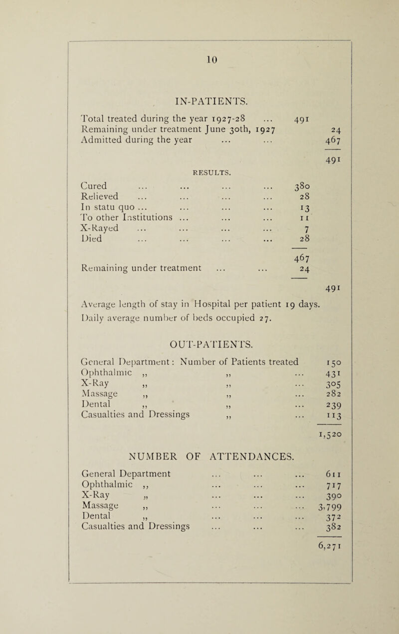 IN-PATIENTS. Total treated during the year 1927-28 ... 491 Remaining under treatment June 30th, 1927 24 Admitted during the year ... ... 467 RESULTS Cured Relieved In statu quo ... To other Institutions ... X-Rayed Died 491 38° 28 13 11 7 28 467 Remaining under treatment ... ... 24 491 Average length of stay in Hospital per patient 19 days. Daily average number of beds occupied 27. OUT-PATIENTS. General Department: Number of Patients treated 150 Ophthalmic ,, ,, ... 431 X-Ray „ „ ... 305 Massage ,, ,, ... 282 Dental ,, ,, ... 239 Casualties and Dressings „ ... 113 NUMBER OF ATTENDANCES. General Department ... ... ... 611 Ophthalmic ,, ... ... ... 717 X-Ray „ ... ... ... 390 Massage „ ... ... ... 3,799 Dental ,, ... ... ... 372 Casualties and Dressings ... ... ... 382 6,271