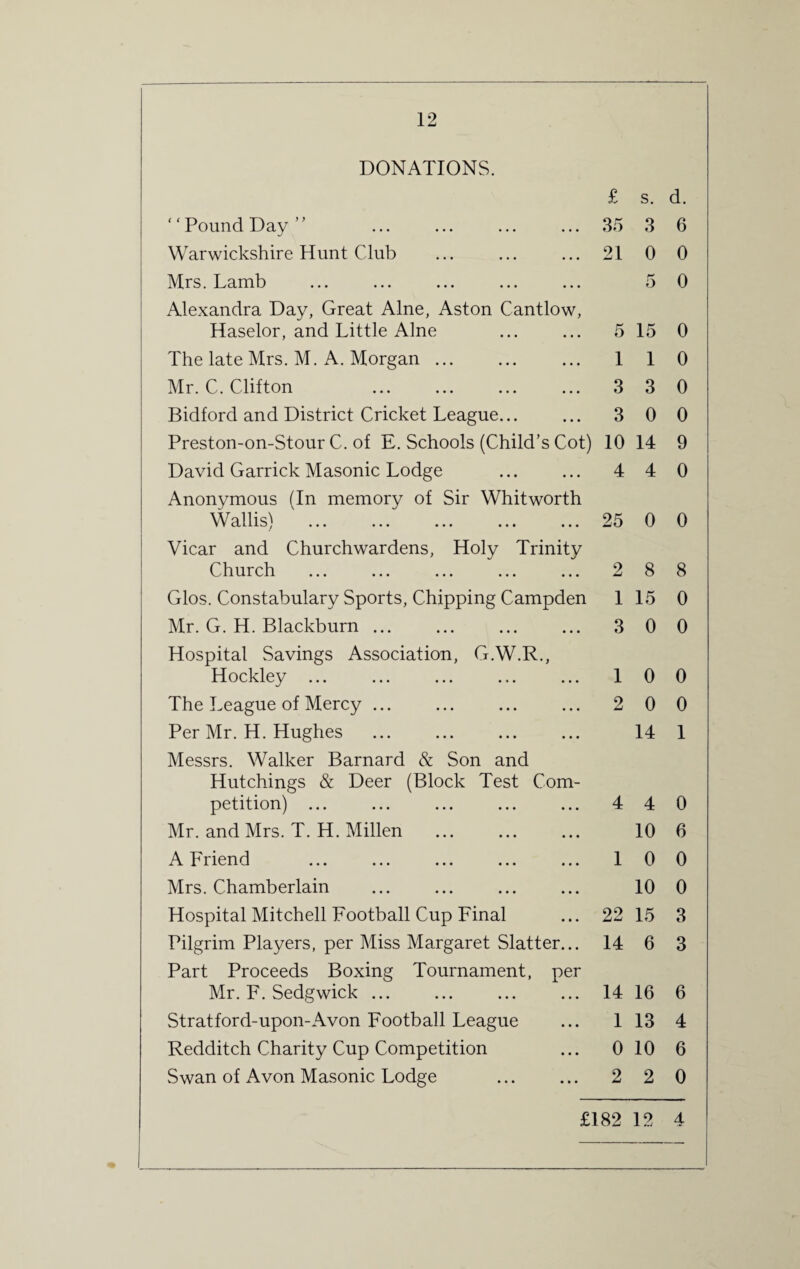 DONATIONS. £ s. d. “Pound Day” 35 3 6 Warwickshire Hunt Club 21 0 0 Mrs. Lamb o 0 Alexandra Day, Great Alne, Aston Cantlow, Haselor, and Little Alne 5 15 0 The late Mrs. M. A. Morgan ... 1 1 0 Mr. C. Clifton 3 3 0 Bidford and District Cricket League... 3 0 0 Preston-on-Stour C. of E. Schools (Child’s Cot) 10 14 9 David Garrick Masonic Lodge 4 4 0 Anonymous (In memory of Sir Whitworth W nllis) ... ... ... ... ... 25 0 0 Vicar and Churchwardens, Holy Trinity Church 2 8 8 Glos. Constabulary Sports, Chipping Campden 1 15 0 Mr. G. H. Blackburn ... 3 0 0 Hospital Savings Association, G.W.R., Hockley ... 1 0 0 The League of Mercy ... 2 0 0 Per Mr. H. Hughes 14 1 Messrs. Walker Barnard & Son and Hutchings & Deer (Block Test Com¬ petition) ... 4 4 0 Mr. and Mrs. T. H. Millen 10 6 A Friend 1 0 0 Mrs. Chamberlain 10 0 Hospital Mitchell Football Cup Final 22 15 3 Pilgrim Players, per Miss Margaret Slatter... 14 6 3 Part Proceeds Boxing Tournament, per Mr. F. Sedgwick. 14 16 6 Stratford-upon-Avon Football League 1 13 4 Redditch Charity Cup Competition 0 10 6 Swan of Avon Masonic Lodge 2 2 0 £182 12 4