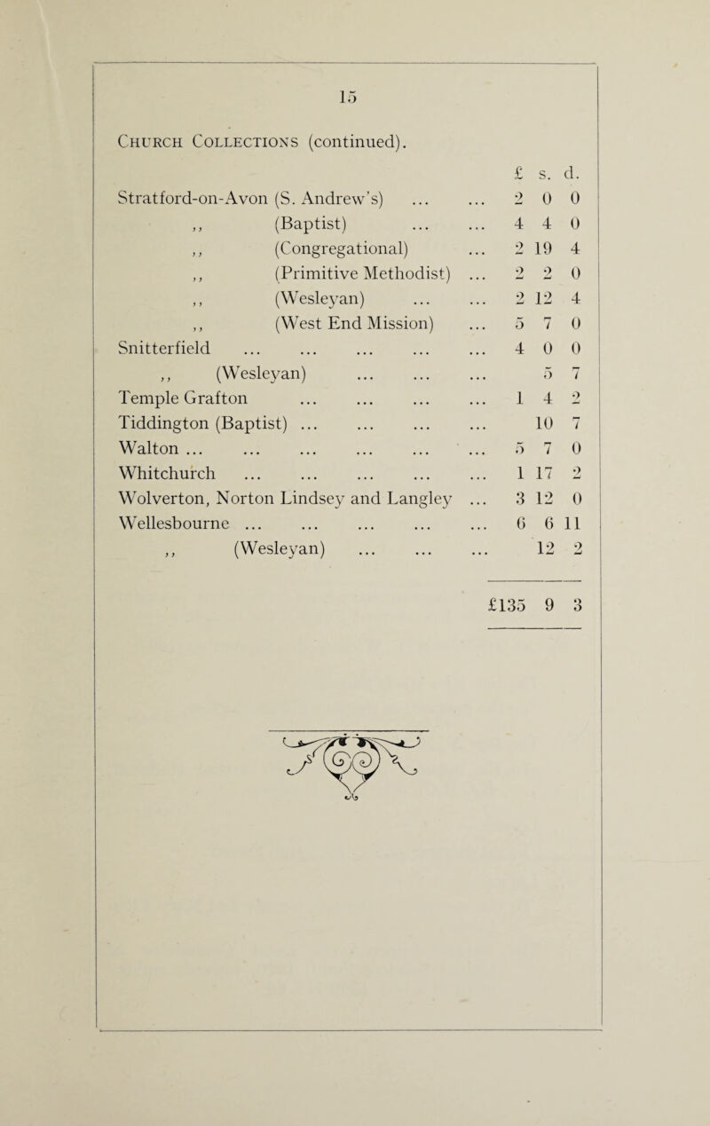 Church Collections (continued). £ s. d. Stratford-on-Avon (S. Andrew’s) ... ... 2 0 0 ,, (Baptist) ... ... 4 4 0 ,, (Congregational) ... 2 19 4 ,, (Primitive Methodist) ... 2 2 0 ,, (Wesleyan) ... ... 2 12 4 ,, (West End Mission) ... 5 7 0 Snitterfield ... ... ... ... ... 4 0 0 ,, (Wesleyan) ... ... ... 5 7 Temple Grafton ... ... ... ... 1 4 2 | Tiddington (Baptist) ... ... ... ... 10 7 Walton ... ... ... ... ... ... 5 7 0 Whitchurch ... ... ... ... ... 117 2 I Wolverton, Norton Lindsey and Langley ... 3 12 0 Wellesbourne ... ... ... ... ... 6 611 ,, (Wesleyan) ... ... ... 12 2