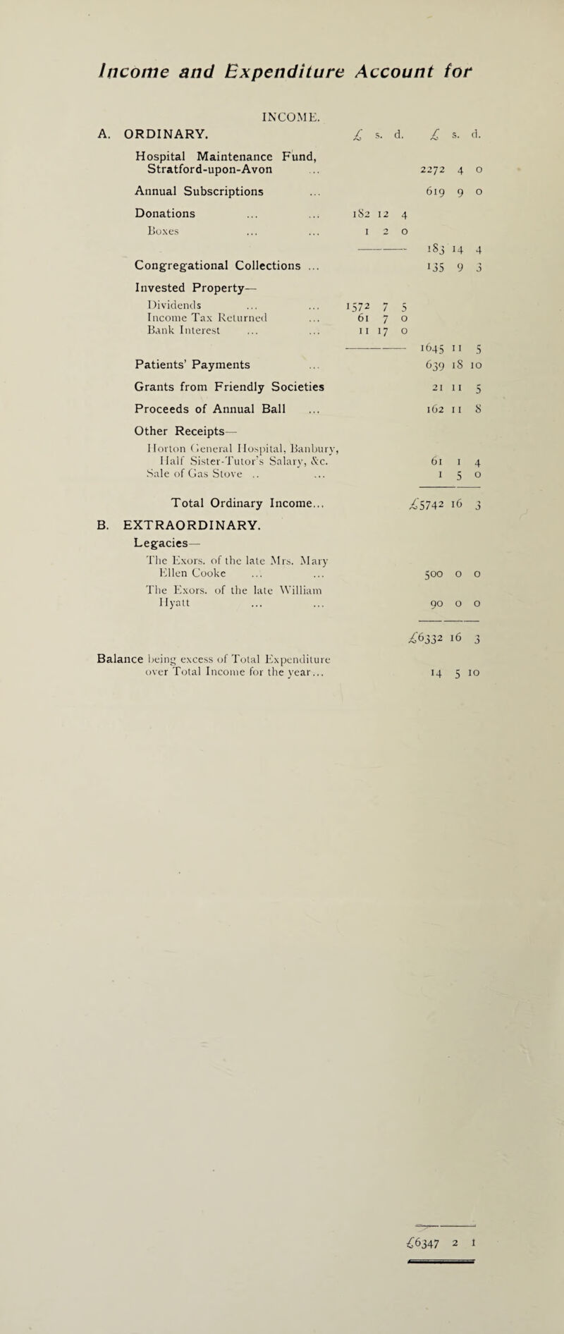 Income and Expenditure Account lor INCOME. A. ORDINARY. Hospital Maintenance Fund, Stratford-upon-Avon Annual Subscriptions Donations Boxes Congregational Collections ... Invested Property- Dividends Income Tax Returned Bank Interest Patients’ Payments Grants from Friendly Societies £ s- d. lS2 12 4 I 2 O £ s. d. 2272 4 o 619 9 o 18314 4 135 9 3 1572 7 5 6170 11 17 o 1645 11 5 639 tS 10 21 11 Other Receipts— Horton General Hospital, Banbury, Half Sister-Tutor’s Salary, &c. 61 1 4 Sale of Gas Stove .. ... 150 Total Ordinary Income... ,£5742 16 3 B. EXTRAORDINARY. Legacies— The Exors. of the late Mrs. Mary Ellen Cooke ... ... 500 o o The Exors. of the late William Hyatt ... ... 90 o o Balance being excess of Total Expenditure over Total Income for the year... £6332 16 3 14 5 10 £6347 2 1 'O