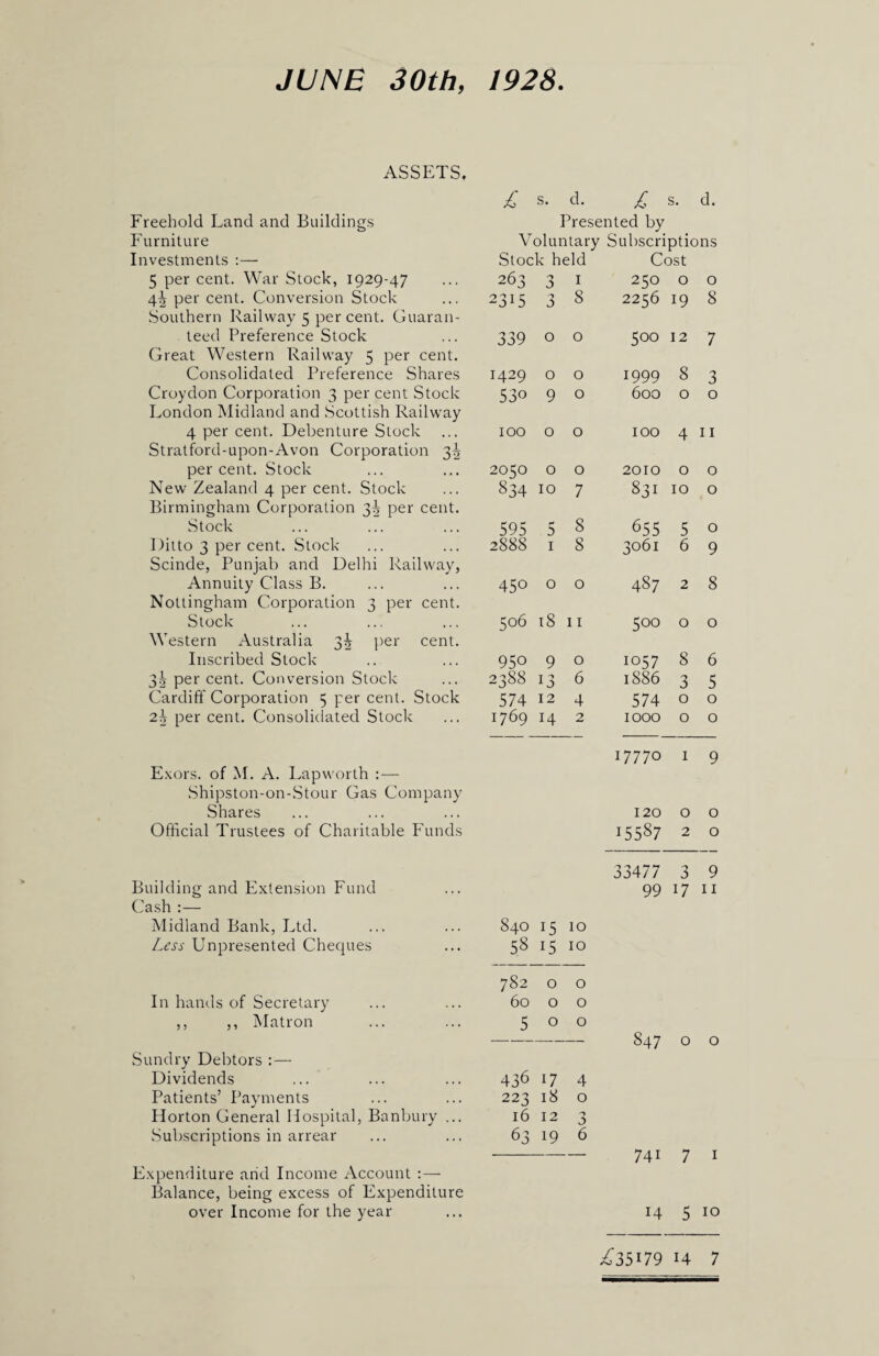 JUNE 30th, 1928. ASSETS. Freehold Land and Buildings Furniture Investments :— 5 per cent. War Stock, 1929-47 4^ per cent. Conversion Stock Southern Railway 5 per cent. Guaran¬ teed Preference Stock Great Western Railway 5 per cent. Consolidated Preference Shares Croydon Corporation 3 per cent Stock London Midland and Scottish Railway 4 per cent. Debenture Stock Stratford-upon-Avon Corporation 3^ per cent. Stock New Zealand 4 per cent. Stock Birmingham Corporation 3^ per cent. Stock Ditto 3 per cent. Stock Scinde, Punjab and Delhi Railway, Annuity Class B. Nottingham Corporation 3 per cent. Stock Western Australia 3^ per cent. Inscribed Stock 3! per cent. Conversion Stock Cardiff Corporation 5 per cent. Stock 2\ per cent. Consolidated Stock Exors. of M. A. Lapworth :— Shipston-on-Stour Gas Company Shares Official Trustees of Charitable Funds Building and Extension Fund Cash :— Midland Bank, Ltd. Less Unpresented Cheques In hands of Secretary ,, ,, Matron Sundry Debtors :— Dividends Patients’ Payments Horton General Hospital, Banbury ... Subscriptions in arrear Expenditure arid Income Account Balance, being excess of Expenditure over Income for the year £ s. d. £ s. d. Presented by Voluntary Subscriptions Stock held Cost 263 1 250 0 0 2315 3 8 2256 19 8 339 0 0 <_n O O 12 7 1429 0 0 1999 8 3 53o 9 0 600 0 0 100 0 0 IOO 4 11 2050 0 0 2010 0 0 834 10 7 831 10 0 595 5 8 655 5 0 2888 1 8 3061 6 9 45° 0 0 487 2 8 506 18 11 5°° 0 0 950 9 0 1057 8 6 2388 13 6 1886 3 5 574 12 4 574 0 0 1769 H 2 1000 0 0 17770 1 9 120 0 0 15587 2 0 33477 3 9 99 17 11 840 15 10 58 15 10 782 0 0 60 0 0 5 0 0 847 0 0 436 17 4 223 18 0 16 12 'J 63 19 6 74i 7 1 14 5 10