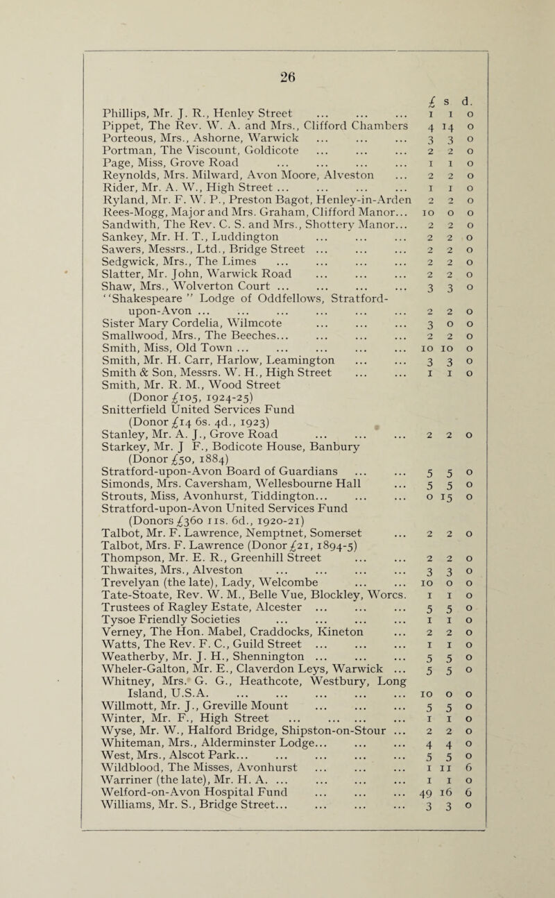 Phillips, Mr. J. R., Henley Street Pippet, The Rev. W. A. and Mrs., Clifford Chambers Porteous, Mrs., Ashorne, Warwick Portman, The Viscount, Goldicote Page, Miss, Grove Road Reynolds, Mrs. Milward, Avon Moore, Alveston Rider, Mr. A. W., High Street ... Ryland, Mr. F. W. P., Preston Bagot, Henley-in-Arden Rees-Mogg, Major and Mrs. Graham, Clifford Manor... Sandwith, The Rev. C. S. and Mrs., Shottery Manor... Sankey, Mr. H. T., Luddington Sawers, Messrs., Ltd., Bridge Street ... Sedgwick, Mrs., The Limes Slatter, Mr. John, Warwick Road Shaw, Mrs., Wolverton Court ... “Shakespeare” Lodge of Oddfellows, Stratford- upon-Avon ... Sister Mary Cordelia, Wilmcote Smallwood, Mrs., The Beeches... Smith, Miss, Old Town ... Smith, Mr. H. Carr, Harlow, Leamington Smith & Son, Messrs. W. H., High Street Smith, Mr. R. M., Wood Street (Donor ^105, 1924-25) Snitterfield United Services Fund (Donor ^14 6s. 4d., 1923) Stanley, Mr. A. J., Grove Road Starkey, Mr. J F., Bodicote House, Banbury (Donor ^50, 1884) Stratford-upon-Avon Board of Guardians Simonds, Mrs. Caversham, Wellesbourne Hall Strouts, Miss, Avonhurst, Tiddington... Stratford-upon-Avon United Services Fund (Donors ^360 11s. 6d., 1920-21) Talbot, Mr. F. Lawrence, Nemptnet, Somerset Talbot, Mrs. F. Lawrence (Donor ^21, 1894-5) Thompson, Mr. E. R., Greenhill Street Thwaites, Mrs., Alveston Trevelyan (the late), Lady, Welcombe Tate-Stoate, Rev. W. M., Belle Vue, Blockley, Worcs. Trustees of Ragley Estate, Alcester ... Tysoe Friendly Societies Verney, The Hon. Mabel, Craddocks, Kineton Watts, The Rev. F. C., Guild Street Weatherby, Mr. J. FI., Shennington ... Wheler-Galton, Mr. E., Claverdon Leys, Warwick ... Whitney, Mrs. G. G., Heathcote, Westbury, Long Island, U.S.A. Willmott, Mr. J., Greville Mount Winter, Mr. F., High Street ... . Wyse, Mr. W., Halford Bridge, Shipston-on-Stour ... Whiteman, Mrs., Alderminster Lodge... West, Mrs., Alscot Park... Wildblood, The Misses, Avonhurst Warriner (the late), Mr. H. A. ... Welford-on-Avon Hospital Fund Williams, Mr. S., Bridge Street... £ s d. 1 1 0 4 14 0 3 3 0 2 2 0 1 1 0 2 2 0 1 1 0 2 2 0 10 0 0 2 2 0 2 2 0 2 2 0 2 2 0 2 2 0 3 3 0 2 2 0 3 0 0 0 2 0 IO IO 0 3 3 0 1 1 0 2 2 0 5 5 0 5 5 0 0 15 0 2 2 0 2 2 0 3 3 0 IO 0 0 1 1 0 5 5 0 1 1 0 2 2 0 1 1 0 5 5 0 5 5 0 IO 0 0 5 5 0 1 1 0 2 2 0 4 4 0 5 5 0 1 11 6 1 1 Q 49 16 6 3 3 0