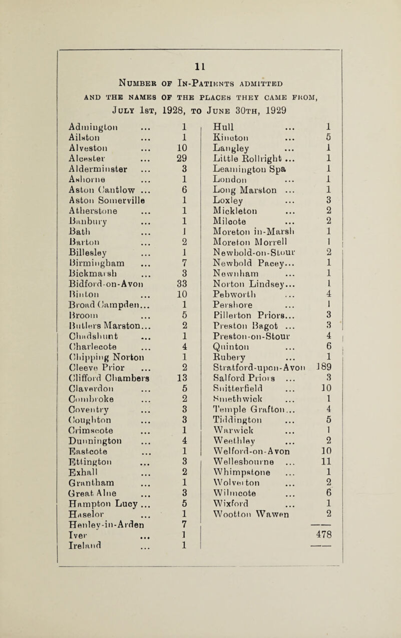 Number of In-Patients admitted AND THE NAMES OF THE PLACES THEY CAME FKOM, July 1st, 1928, to June 30th, 1929 Admington ... 1 AiLton ... 1 Alveston ... 10 Alcester ... 29 Alderminster ... 3 Awliorne ... 1 Aston Cantlow ... 6 Aston Somerville 1 Atherstone ... 1 Banbury ... 1 -Bath ... 1 Barton ... 2 Billesley ... 1 Birmingham ... 7 Bickmaish ... 3 Bidford-on-Avon 33 Riiilon ... 10 Broad Campden... 1 Broom ... 5 Butlers Marston... 2 Chndshurit ... 1 Charlecote ... 4 I (Shipping Norton 1 Cleeve Prior ... 2 Clifford Chambers 13 Claverdon ... 5 Cmnbroke ... 2 Coventry ... 3 Coughton ... 3 Crimsoote ... 1 Dunnington ... 4 Eastcote ... 1 Ettington ... 3 Exhall ... 2 Grantham ... 1 Great Alne ... 3 Hampton Lucy ... 5 Haselor ... 1 Henlev-in-Arden 7 */ Iver ... 1 Ireland ... 1 Hull ... 1 Kineton ... 5 Langley ... 1 Little Rollright ... 1 Leamington Spa 1 London ... 1 Long Marston ... 1 Loxley ... 3 Mickleton ... 2 Miloote ... 2 Moreton in-Marsh 1 Moreton Morrell 1 Nevvhold-on-Stour 2 Newbold Pacey... 1 Newnliam ... 1 Norton Lindsey... 1 Pebwortli ... 4 Pershore ... 1 Pillerton Priors... 3 Preston Bagot ... 3 Preston-on-Stour 4 Quinton ... 6 Rubery ... 1 Stratford-upon-Avon J 89 Salford Prioi s ... 3 Snitterfield ... 30 Smethwick ... 1 Temple Grafton... 4 Tiddington ... 5 Warwick ... 1 Weethley ... 2 Welford-on-A von 10 Wellesbourne ... 11 Whimpstone ... 1 Wolveiton ... 2 Wilmcote ... 6 Wixford ... 1 Wootlon Wawen 2 478