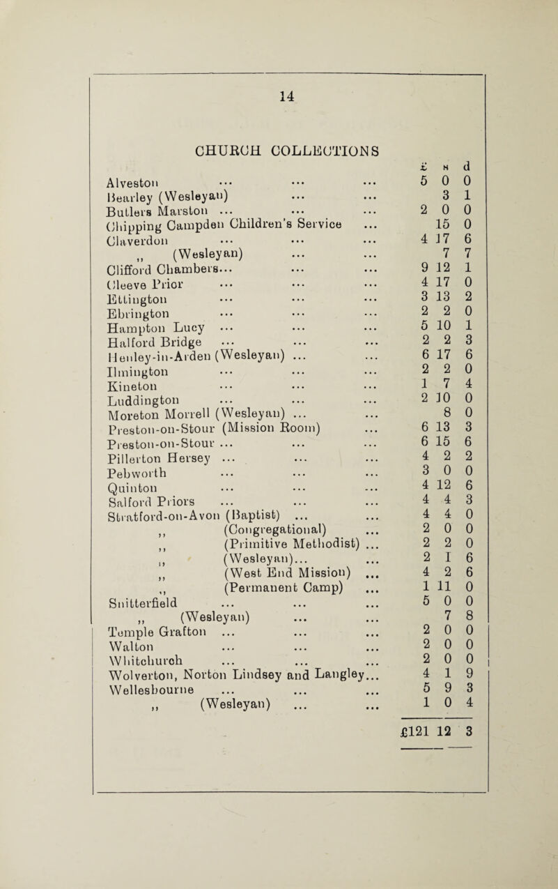 CHURCH COLLECTIONS £ H (] Alveston ••• ••• ••• 5 0 0 Bearley (Wesleyan) ••• ••• 3 1 Butlers Marston ... ••• ... 200 Chipping Campden Children’s Service ... 15 0 Claverdon ••• ••• ••• 4J76 M (Wesleyan) ... ... 7 7 Clifford Chambers... ... ... 9 12 1 Cleeve Prior ••• ••• 4 17 0 Ettington ••• ••• ••• 3 13 2 Ebrington ••• ••• ••• 220 Hampton Lucy ••• ••• ... 5 10 1 Halford Bridge ••• ... ... 223 llenley-in-Arden (Wesleyan) ... ... 6 17 6 Ilmington ••• ••• ••• 220 Kineton ••• ••• ••• 174 Luddington ... ... ... 2100 Moreton Morrell (Wesleyan) ... ... 8 0 Preston-on-Stour (Mission Room) ... 6 13 3 Preston-on-Stour ... ... ... 6 15 6 Pillerton Hersey ... ... ... 4 2 2 Peb worth ••• ••• ... 300 Quinton ... ... 4 12 6 Salford Priors ... ... ... 443 Stratford-on-Avon (Baptist) ... ... 4 4 0 n (Congregational) ... 2 0 0 M (Primitive Methodist) ... 2 2 0 ,, (Wesleyan)... ... 2 16 n (West End Mission) ... 4 2 6 ,, (Permanent Camp) ... 1 11 0 Snitterfield ... ... ... 5 0 0 ,, (Wesleyan) ... ... 7 8 Temple Grafton ... ... ... 200 Walton ... ... ... 2 0 0 Whitchurch ... ... ... 2 0 0 Wolverton, Norton Lindsey and Langley... 4 19 Wellesbourne ... ... ... 5 9 3 ,, (Wesleyan) ... ... 10 4 £121 12 3