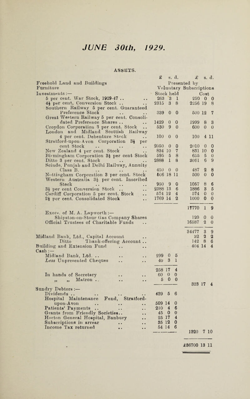 JUNE 30th, 1929. ASSISTS. Freehold Land and Buildings Furniture Investments :— 5 per cent. War Stock, 1929-47 .. 4£ per cent. Conversion Stock .. Southern Railway 5 per cent. Guaranteed Preference Stock Great Western Railway 5 per cent. Consoli¬ dated Preference Shares .. Croydon Corporation 3 per cent. Stock London and Midland Scottish Railway 4 per cent. Debenture Stock Stratford-upon-Avon Corporation 3£ per cent Stock New Zealand 4 per cent. Stock Birmingham Corporation 3£ per cent Stock Ditto 3 per cent. Stock Scinde, Punjab and Delhi Railway, Annuity Class B. Nottingham Corporation 3 per cent. Stock Western Australia 34 per cent. Inscribed Stock 3^ per cent Conversion Stock .. Cardiff Corporation 5 per cent. Stock 2£ per cent. Consolidated Stock Exoi's. of M. A. Lapworth:— Shipston-on-Stour Gas Company Shares Official Trustees of Charitable Funds Midland Bank, Ltd., Capital Account Ditto Thank-offering Account .. Building and Extension Fund Cash :— Midland Bank, Ltd. .. Less Unpresented Cheques In hands of Secretary ,, ,, Matron .. Sundry Debtors :— Dividends .. Hospital Maintenance Fund, Stratford- upon-Avon Patients’ Payments .. Grants from Friendly Societies.. Horton General Hospital, Banbury Subscriptions in arrear Income Tax returned .. £ s. d. £ s. d. Presented by Voluntary Subscriptions Stock held Cost 263 3 1 250 0 0 2315 3 8 2256 19 8 339 0 0 600 12 7 1429 0 0 1999 8 3 530 9 0 600 0 0 100 0 0 100 4 11 2050 0 0 2010 0 0 834 10 7 831 10 0 595 5 8 655 5 0 2888 1 8 3001 6 9 450 0 0 487 2 8 606 18 11 500 0 0 950 9 0 1057 8 6 2388 13 6 1886 3 6 674 12 4 574 0 0 1769 14 2 1000 0 0 17770 1 9 120 0 0 16587 2 0 34477 3 9 32 2 2 142 8 6 404 14 4 299 0 5 40 3 1 258 17 4 60 0 0 6 0 0 323 17 4 439 5 6 509 14 0 210 4 6 45 0 0 25 17 4 35 12 0 54 14 6 1820 7 10