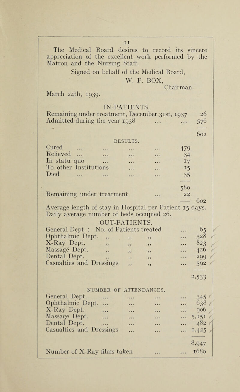 The Medical Board desires to record its sincere appreciation of the excellent work performed by the Matron and the Nursing Staff. Signed on behalf of the Medical Board, W. F. BOX, Chairman. March 24th, 1939. IN-PATIENTS. Remaining under treatment, December 31st, 1937 Admitted during the year 1938 26 576 602 RESULTS. Cured Relieved ... In statu quo To other Institutions Died Remaining under treatment 479 34 17 15 35 580 22 - 602 Average length of stay in Hospital per Patient 15 days. Daily average number of beds occupied 26. OUT-PATIENTS. General Dept. : No. of Patients treated 65 Ophthalmic Dept. ,, ,, y y 328 X-Ray Dept. ,, ,, )) ... 823 Massage Dept. ,, y) 426 Dental Dept. ,, y y ... 299 ( Casualties and Dressings ? y ... 592 NUMBER OF ATTENDANCES. General Dept. 2,533 ••• 345 Ophthalmic Dept. ... ... 638/ X-Ray Dept. ... 906 Massage Dept. ■ 5,i5i r Dental Dept. 482 c Casualties and Dressings • •• 1,425, Number of X-Ray films taken • • • 8,947 ... 1680
