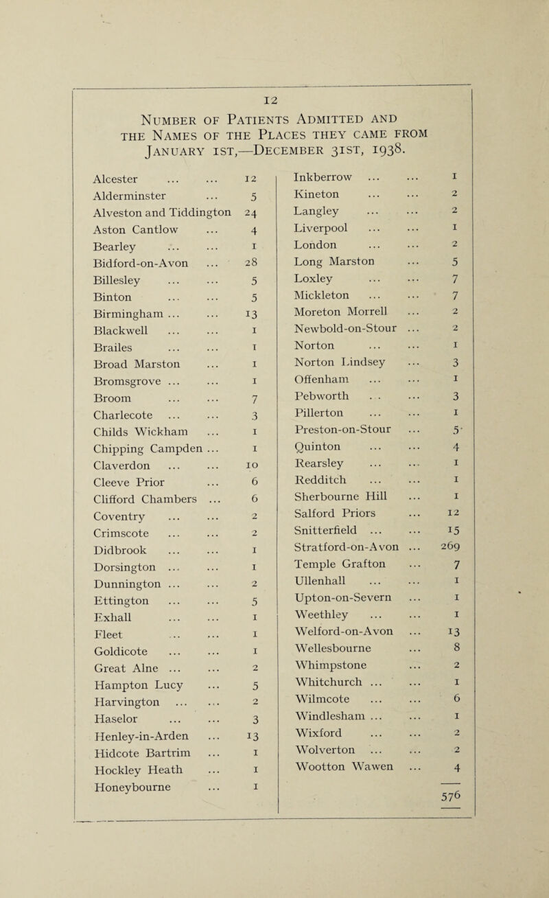 Number of Patients Admitted and the Names of the Places they came from January ist,—December 31ST, 1938. Alcester ... ... 12 Alderminster ... 5 Alveston and Tiddington 24 Aston CanUow ... 4 Bearley ... ... 1 Bidford-on-Avon ... 28 Billesley ... ... 5 Binton ... ... 5 Birmingham ... ... 13 Blackwell ... ... 1 Brailes ... ... t Broad Marston ... 1 Bromsgrove ... ... 1 Broom ... ... 7 Charlecote ... ... 3 Childs Wickham ... 1 Chipping C-ampden ... 1 Claverdon ... ... 10 Cleeve Prior ... 6 Clifford Chambers ... 6 Coventry ... ... 2 Crimscote ... ... 2 Didbrook ... ... 1 Dorsington ... ... 1 Dunnington ... ... 2 Ettington ... ... 5 Exhall ... ... 1 Fleet ... ... 1 Goldicote ... ... 1 Great Alne ... ... 2 Hampton Lucy ... 5 Harvington . 2 Haselor ... ... 3 Henley-in-Arden ... 13 Hidcote Bartrim ... 1 Hockley Heath ... 1 Honeybourne ... 1 Inkberrow ... ... 1 Kineton ... ... 2 Langley ... ... 2 Liverpool ... ... 1 London ... ... 2 Long Marston ... 5 Loxley ... • • • 7 Mickleton ... ... 7 Moreton Morrell ... 2 Newbold-on-Stour ... 2 Norton ... ... 1 Norton Lindsey ... 3 Off enham ... ... 1 Pebworth . . ... 3 Pillerton ... ... 1 Preston-on-Stour ... 5* Quinton ... ... 4 Rearsley ... ... 1 Redditch ... ... 1 Sherbourne Hill ... 1 Salford Priors ... 12 Snitterfield ... ... 15 Stratford-on-Avon ... 269 Temple Grafton ... 7 Ullenhall . 1 Upton-on-Severn ... 1 Weethley ... ... 1 Welford-on-Avon ... 13 Wellesbourne ... 8 Whimpstone ... 2 Whitchurch ... ... 1 Wilmcote ... ... 6 Windlesham ... ... 1 Wixford ... ... 2 Wolverton ... ... 2 Wootton Wawen ... 4 576