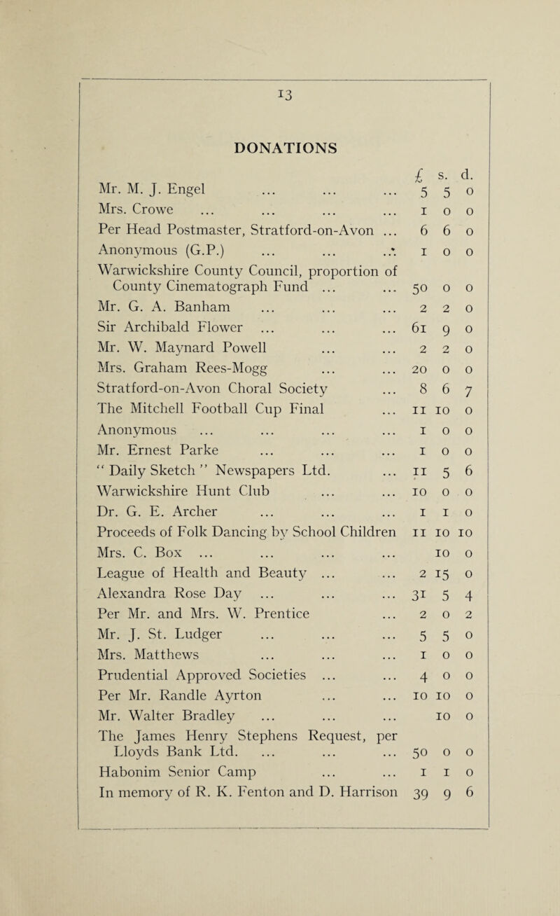 DONATIONS Mr. M. J. Engel £ 5 s. 5 d. 0 Mrs. Crowe • • • I 0 0 Per Head Postmaster, Stratford-on-Avon • • • 6 6 0 Anonymous (G.P.) ♦ i 0 0 Warwickshire County Council, proportion of County Cinematograph Fund ... 5o 0 0 Mr. G. A. Banham • • • 2 2 0 Sir Archibald Flower • • • 6i 9 0 Mr. W. Maynard Powell • • • 2 2 0 Mrs. Graham Rees-Mogg • • • 20 0 0 Stratford-on-Avon Choral Society • • • 8 6 7 The Mitchell Football Cup Final t t , II 10 0 Anonymous • • • I 0 0 Mr. Ernest Parke • • • I 0 0 “ Daily Sketch ” Newspapers Ltd. . . . II 5 6 Warwickshire Hunt Club • • • 10 0 0 Dr. G. E. Archer • • • I I 0 Proceeds of Folk Dancing by School Children II 10 10 Mrs. C. Box • • • 10 0 League of Health and Beauty ... . . . 2 15 0 Alexandra Rose Day . . . 31 5 4 Per Mr. and Mrs. W. Prentice • • • 2 0 2 Mr. J. St. Ludger . . . 5 5 0 Mrs. Matthews • . • i 0 0 Prudential Approved Societies • . . 4 0 0 Per Mr. Randle Ayrton . . . 10 10 0 Mr. Walter Bradley . . . 10 0 The James Henry Stephens Request, Lloyds Bank Ltd. per 5o 0 0 Habonim Senior Camp ... i I 0 In memory of R. K. Fenton and D. Harrison 39 9 6