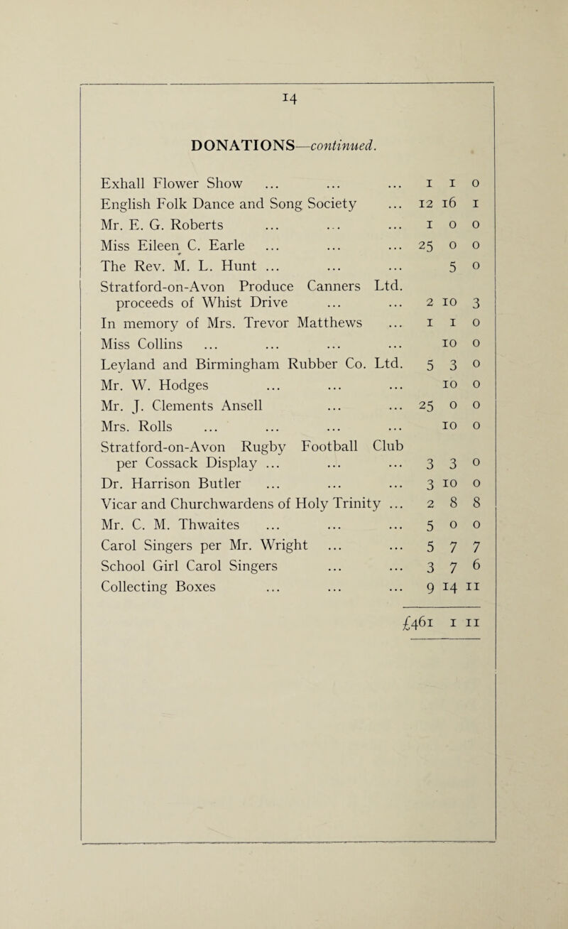 DONATIONS—continued. Exhall Flower Show English Folk Dance and Song Society Mr. E. G. Roberts Miss Eileen C. Earle The Rev. M. L. Hunt ... Stratford-on-Avon Produce Canners Ltd. proceeds of Whist Drive In memory of Mrs. Trevor Matthews Miss Collins Leyland and Birmingham Rubber Co. Ltd. Mr. W. Hodges Mr. J. Clements Ansell Mrs. Rolls Stratford-on-Avon Rugby Football Club per Cossack Display ... Dr. Harrison Butler Vicar and Churchwardens of Holy Trinity ... Mr. C. M. Thwaites Carol Singers per Mr. Wright School Girl Carol Singers Collecting Boxes 1 i o 12 16 i ioo 25 o o 5 o 2 io 3 i i o io o 5 3 0 10 o 25 o o IO o 3 3 0 3 io o 288 5oo 5 7 7 3 7 6 9 14 11 £461 1 11