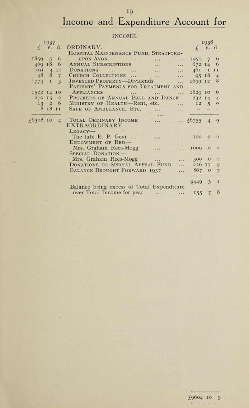 Income and Expenditure Account for INCOME. 1937 1938 £ s. d. ORDINARY. £ s. d. Hospital Maintenance Fund, Stratford- 1859 5 6 upon-Avon 195* 7 6 469 18 6 Annual Subscriptions 672 14 6 291 4 11 Donations 461 1 11 98 8 7 Church Collections ... 95 18 4 J774 I 5 Invested Property—Dividends 1699 12 8 Patients’ Payments for Treatment and 1522 14 10 Appliances 1629 10 6 270 15 2 Proceeds of Annual Ball and Dance 232 14 4 13 2 6 Ministry of Health—Rent, etc. 12 5 0 8 18 11 Sale of Ambulance, Etc. — — — £6308 10 4 Total Ordinary Income ^6755 4 9 EXTRAORDINARY. Legacy— The late E. P. Gem ... 100 0 0 Endowment of Bed— Mrs. Graham Rees-Mogg 1000 0 0 Special Donation— Mrs. Graham Rees-Mogg 500 0 0 Donations to Special Appeal Fund 226 17 9 Balance Brought Forward 1937 867 0 7 9449 3 1 Balance being excess of Total Expenditure over Total Income for year 155 7 8 ^9604 10 9