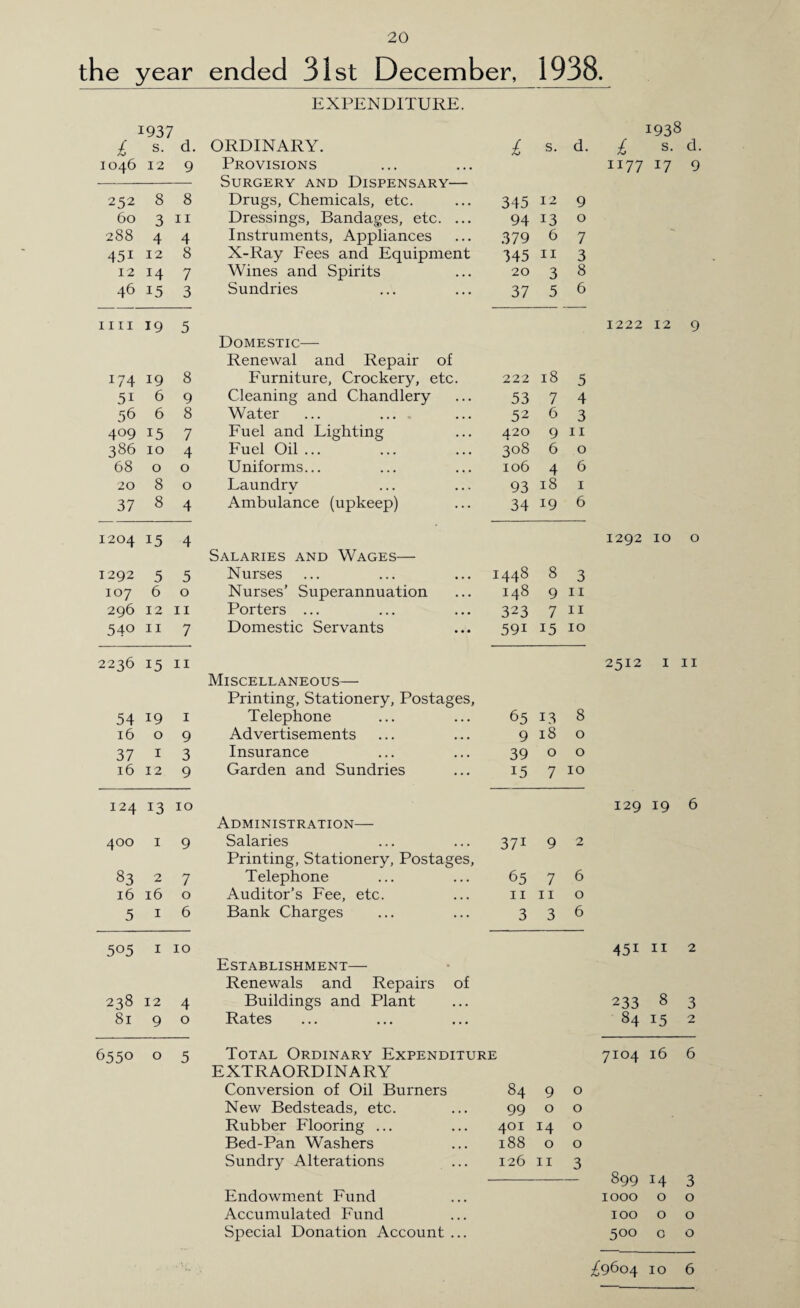 the year ended 31st December, 1938. EXPENDITURE. 1937 £ s. d. ORDINARY. £ s. d. 1046 12 9 Provisions 252 8 8 Drugs, Chemicals, etc. 345 12 9 60 3 11 Dressings, Bandages, etc. ... 94 13 0 288 4 4 Instruments, Appliances .379 6 7 45i 12 8 X-Ray Fees and Equipment 345 II 3 12 14 7 Wines and Spirits 20 3 8 46 15 3 Sundries 37 5 6 1111 19 5 Domestic— Renewal and Repair of 174 19 8 Furniture, Crockery, etc. 222 18 5 51 6 9 Cleaning and Chandlery 53 7 4 56 6 8 Water 52 6 3 4°9 15 7 Fuel and Lighting 420 9 11 386 10 4 Fuel Oil ... 308 6 .0 68 0 0 Uniforms... 106 4 6 20 8 0 Laundry 93 18 1 37 8 4 Ambulance (upkeep) 34 19 6 1204 15 4 Salaries and Wages— 1292 5 5 Nurses 1448 8 3 107 6 0 Nurses’ Superannuation 148 9 11 296 12 11 Porters ... 323 7 11 54° 11 7 Domestic Servants 591 15 10 2236 15 11 Miscellaneous— Printing, Stationery, Postages, 54 19 1 Telephone 65 13 8 16 0 9 Advertisements 9 18 0 37 1 3 Insurance 39 0 0 16 12 9 Garden and Sundries 15 7 10 124 13 10 Administration— 400 1 9 Salaries Printing, Stationery, Postages, 371 9 2 83 2 7 Telephone Auditor’s Fee, etc. 65 7 6 16 16 0 11 11 0 5 1 6 Bank Charges 3 3 6 505 1 10 Establishment— Renewals and Repairs of 238 12 4 Buildings and Plant 81 9 0 Rates 6550 0 5 Total Ordinary Expenditure EXTRAORDINARY Conversion of Oil Burners 84 9 0 New Bedsteads, etc. 99 0 0 Rubber Flooring ... 401 14 0 Bed-Pan Washers 188 0 0 Sundry Alterations 126 11 3 Endowment Fund Accumulated Fund Special Donation Account ... 1938 £ s- d- 1177 17 9 1222 12 9 1292 10 o 2512 1 11 129 19 6 451 11 2 233 8 84 15 7104 16 6 899 3 1000 0 0 100 0 0 500 0 0 ^9604 10 6 o OJ