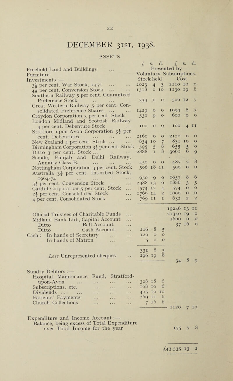 DECEMBER 31ST, 1938. ASSETS. £ s. d. £ s. d. Freehold Land and Buildings Presented by Furniture Voluntary Subscriptions. Investments :— Stock held. Cost. 3^ per cent. War Stock, 1952 2023 4 3 2110 10 0 4^ p0r cent. Conversion Stock 1318 0 10 1130 19 8 Southern Railway 5 per cent. Guaranteed Preference Stock 339 0 0 500 12 7 Great Western Railway 5 per cent. Con- solidated Preference Shares ... 1429 0 0 1999 8 3 Croydon Corporation 3 per cent. Stock 530 9 0 600 0 0 London Midland and Scottish Railway 4 per cent. Debenture Stock 100 0 0 100 4 11 Stratford-upon-Avon Corporation 3^ per cent. Debentures 2160 0 0 2120 0 0 New Zealand 4 per cent. Stock ... 834 10 7 831 10 0 Birmingham Corporation 3! per cent. Stock 595 5 8 655 5 0 Ditto 3 per cent. Stock ... 2888 1 8 3061 6 9 Scinde, Punjab and Delhi Railway, Annuity Class B. 450 0 0 487 2 8 Nottingham Corporation 3 per cent. Stock 506 18 11 500 0 0 Australia 3J per cent. Inscribed Stock, 1964-74 . 950 9 0 1057 8 6 3^ per cent. Conversion Stock 2388 13 6 1886 3 5 Cardiff Corporation 5 per cent. Stock ... 574 12 4 574 0 0 2^ per cent. Consolidated Stock 1769 14 2 1000 0 0 4 per cent. Consolidated Stock 769 11 1 632 2 2 19246 13 11 Official Trustees of Charitable Funds 21340 19 0 Midland Bank Ltd., Capital Account ... 1600 0 0 Ditto Ball Account 37 16 0 Ditto Cash Account 206 8 5 Cash : In hands of Secretary 120 0 0 In hands of Matron 5 0 0 33i 8 5 Less Unrepresented cheques 296 19 8 34 8 9 Sundry Debtors :— Hospital Maintenance Fund, Stratford- upon-Avon 328 18 6 Subscriptions, etc. 108 10 6 Dividends ... 4°5 10 10 Patients’ Payments 269 11 6 Church Collections 7 16 6 - 1120 7 10 Expenditure and Income Account :— Balance, being excess of Total Expenditure over Total Income for the year 155 7 8 £43.535 i3 2