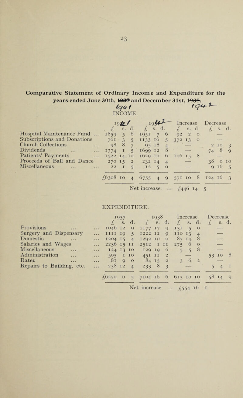 Comparative Statement of Ordinary Income and Expenditure for the years ended June 30th, and December 31st, 1000’. Hospital Maintenance Fund .. Subscriptions and Donations Church Collections Dividends Patients’ Payments Proceeds of Ball and Dance Miscellaneous INCOME. I9J0l/ . £ s. d. • 1859 5 6 761 3 5 98 8 7 • 1774 1 5 1522 14 10 270 15 2 22 1 5 19$^ £ s. d. I951 7 6 ii33 16 5 95 18 4 1699 12 8 1629 10 6 232 14 4 1250 t 2— Increase Decrease £ s. d. £ s. d. 92 2 0 372 13 0 — 2 10 3 74 8 9 106 15 8 48 0 10 — 916 5 £6308 10 4 67 55 4 9 57i 10 8 124 16 3 Net increase > • • • ^446 14 5 EXPENDITURE. 1937 1938 Increase Decrease £ s. d. £ s. d. £ s. d. £ s. d. Provisions 1046 12 9 1177 17 9 131 5 0 — Surgery and Dispensary mi 19 5 1222 12 9 110 13 4 — Domestic 1204 15 4 1292 10 0 87 14 8 — Salaries and Wages 2236 15 11 2512 1 11 275 6 0 — Miscellaneous 124 13 10 129 19 6 5 5 8 — Administration 505 1 10 451 11 2 53 10 8 Rates 81 9 0 84 15 2 3 6 2 — Repairs to Building, etc. 238 12 4 233 8 3 — 5 4 1 .-£6550 0 5 7io4 16 6 613 10 10 58 14 9 Net increase • /554 16 1