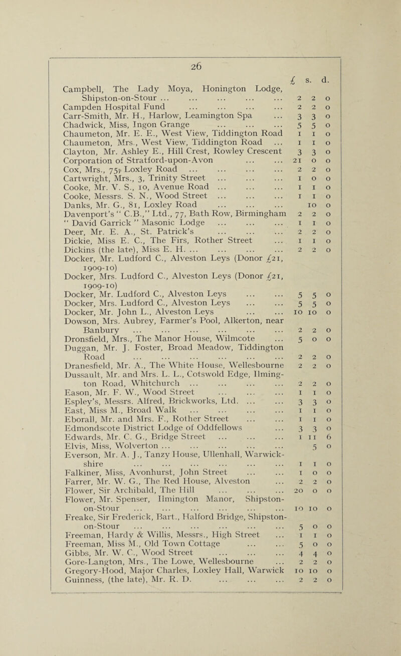 Campbell, The Lady Moya, Honington Lodge, Shipston-on-Stour ... Campden Hospital Fund Carr-Smith, Mr. H., Harlow, Leamington Spa Chadwick, Miss, Ingon Grange Chaumeton, Mr. E. E., West View, Tiddington Road Chaumeton, Mrs., West View, Tiddington Road Clayton, Mr. Ashley E., Hill Crest, Rowley Crescent Corporation of Stratford-upon-Avon Cox, Mrs., 75; Loxley Road Cartwright, Mrs., 3, Trinity Street . Cooke, Mr. V. S., 10, Avenue Road ... Cooke, Messrs. S. N., Wood Street Danks, Mr. G., 81, Loxley Road . Davenport’s “ C.B.,” Ltd., 77, Bath Row, Birmingham “ David Garrick ” Masonic Lodge Deer, Mr. E. A., St. Patrick’s Dickie, Miss E. C., The Firs, Rother Street Dickins (the late), Miss E. H. ... Docker, Mr. Ludford C., Alveston Leys (Donor £2.1, 1909-10) Docker, Mrs. Ludford C., Alveston Leys (Donor £21, 1909-10) Docker, Mr. Ludford C., Alveston Leys Docker, Mrs. Ludford C., Alveston Leys Docker, Mr. John L., Alveston Leys Dowson, Mrs. Aubrey, Farmer’s Pool, Alkerton, near Banbury Dronsfield, Mrs., The Manor House, Wilmcote Duggan, Mr. J. Foster, Broad Meadow, Tiddington Road Dranesfield, Mr. A., The White House, Wellesbourne Dussault, Mr. and Mrs. L. L., Cotswold Edge, Timing- ton Road, Whitchurch ... Eason, Mr. F. W., Wood Street Espley’s, Messrs. Alfred, Brickworks, Ltd. ... East, Miss M., Broad Walk Eborall, Mr. and Mrs. F., Roiher Street Edmondscote District Lodge of Oddfellows Edwards, Mr. C. G., Bridge Street Elvis, Miss, Wolverton ... Everson, Mr. A. J., Tanzy House, Ullenhall, Warwick¬ shire Falkiner, Miss, Avonhurst, John Street Farrer, Mr. W. G., The Red House, Alveston Flower, Sir Archibald, The Hill Flower, Mr. Spenser, Ilmington Manor, Shipston- on-Stour Freake, Sir Frederick, Bart., Halford Bridge, Shipston- on-Stour Freeman, Hardy & Willis, Messrs., High Street Freeman, Miss M., Old Town Cottage Gibbs, Mr. W. C., Wood Street Gore-Langton, Mrs., The Lowe, Wellesbourne Gregory-Hood, Major Charles, Loxley Hall, Warwick Guinness, (the late), Mr. R. D. £ s. d. 2 2 0 2 2 0 3 3 0 5 5 0 1 1 0 1 1 0 3 3 0 21 0 0 2 2 0 1 0 0 1 1 0 1 1 0 10 0 2 2 0 I 1 0 2 2 0 I 1 0 2 2 0 5 5 0 5 5 0 10 IO 0 2 2 0 5 O 0 2 2 0 2 2 0 O 2 0 I I 0 3 3 0 1 1 0 1 1 0 3 3 0 1 11 6 5 0 1 1 0 1 0 0 2 2 0 20 0 0 10 IO 0 5 0 0 1 1 0 5 0 0 4 4 0 2 2 0 IO IO 0 2 2 0