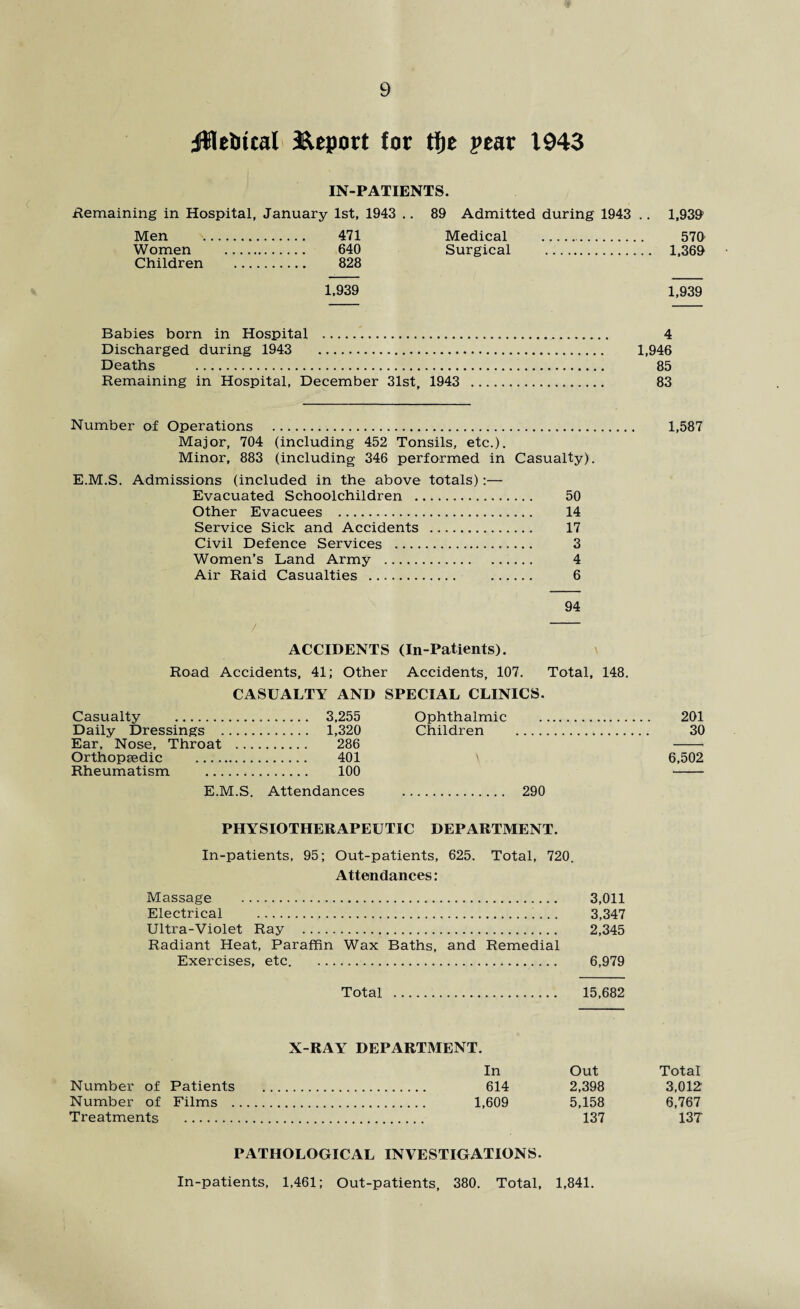 iHelitcal 3l^epott for tiie peat 1943 IN-PATIENTS. ilemaining in Hospital, January 1st, 1943 .. 89 Admitted during 1943 .. 1,939’ Men . 471 Medical 570' Women . 640 Surgical 1,369 Children . 828 1,939 1,939 Babies born in Hospital ... 4 Discharged during 1943 1,946 Deaths . 85 Remaining in Hospital, December 31st, 1943 . 83 Number of Operations . Major, 704 (including 452 Tonsils, etc.). Minor, 883 (including 346 performed in Casualty). E.M.S. Admissions (included in the above totals):— Evacuated Schoolchildren . 50 Other Evacuees . 14 Service Sick and Accidents . 17 Civil Defence Services . 3 Women’s Land Army . 4 Air Raid Casualties . 6 94 / ACCIDENTS (In-Patients). Road Accidents, 41; Other Accidents, 107. Total, 148. CASUALTY AND SPECIAL CLINICS. Casualty . 3,255 Daily Dressings . 1,320 Ear, Nose, Throat . 286 Orthopaedic . 401 Rheumatism . 100 E.M.S. Attendances Ophthalmic Children 290 1,587 201 30 6,502 PHYSIOTHERAPEUTIC DEPARTMENT. In-patients, 95; Out-patients, 625. Total, 720. Attendances: Massage . 3,011 Electrical . 3,347 Ultra-Violet Ray . 2,345 Radiant Heat, Paraffin Wax Baths, and Remedial Exercises, etc. . 6,979 Total . 15,682 X-RAY DEPARTMENT, Number of Patients Number of Films . Treatments . In Out Total 614 2,398 3,012 1,609 5,158 6,767 137 13T PATHOLOGICAL INVESTIGATIONS. In-patients, 1,461; Out-patients, 380. Total, 1,841.