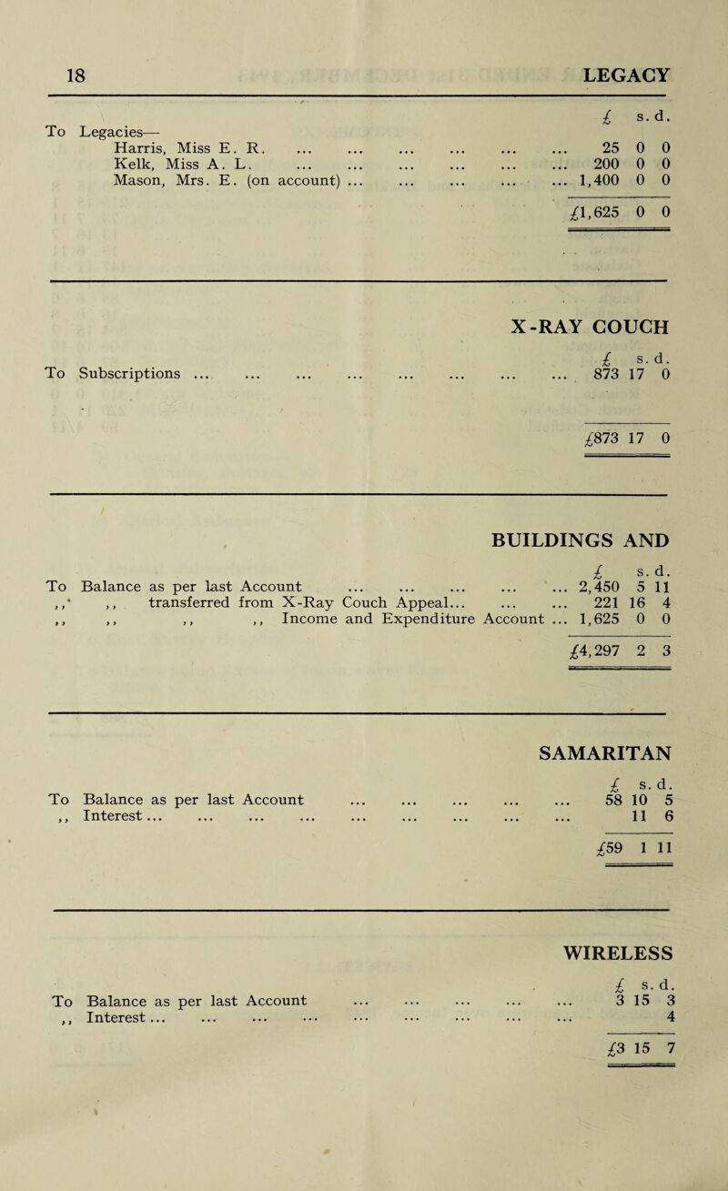 To Legacies— Harris, Miss E. R. Kelk, Miss A. L. Mason, Mrs. E. (on account) ... I s. d. 25 0 0 200 0 0 1,400 0 0 ;^1,625 0 0 X-RAY COUCH £ s.d. To Subscriptions . ... ... ... ... ... ... 873 17 0 17 0 BUILDINGS AND £ s. d. To Balance as per last Account ... ... ... ... ... 2,450 5 11 ,,* ,, transferred from X-Ray Couch Appeal... ... ... 221 16 4 ,, ,, ,, ,, Income and Expenditure Account ... 1,625 0 0 ;^4,297 2 3 SAMARITAN £ s. d. To Balance as per last Account ... ... ... ... ... 58 10 5 ,, Interest... ... ... ... ... ... ... ... ... 11 6 ;^59 1 11 WIRELESS £ s.d. To Balance as per last Account ... ... ... ... ... 315 ,, Interest... £3 15 7 4^ 03