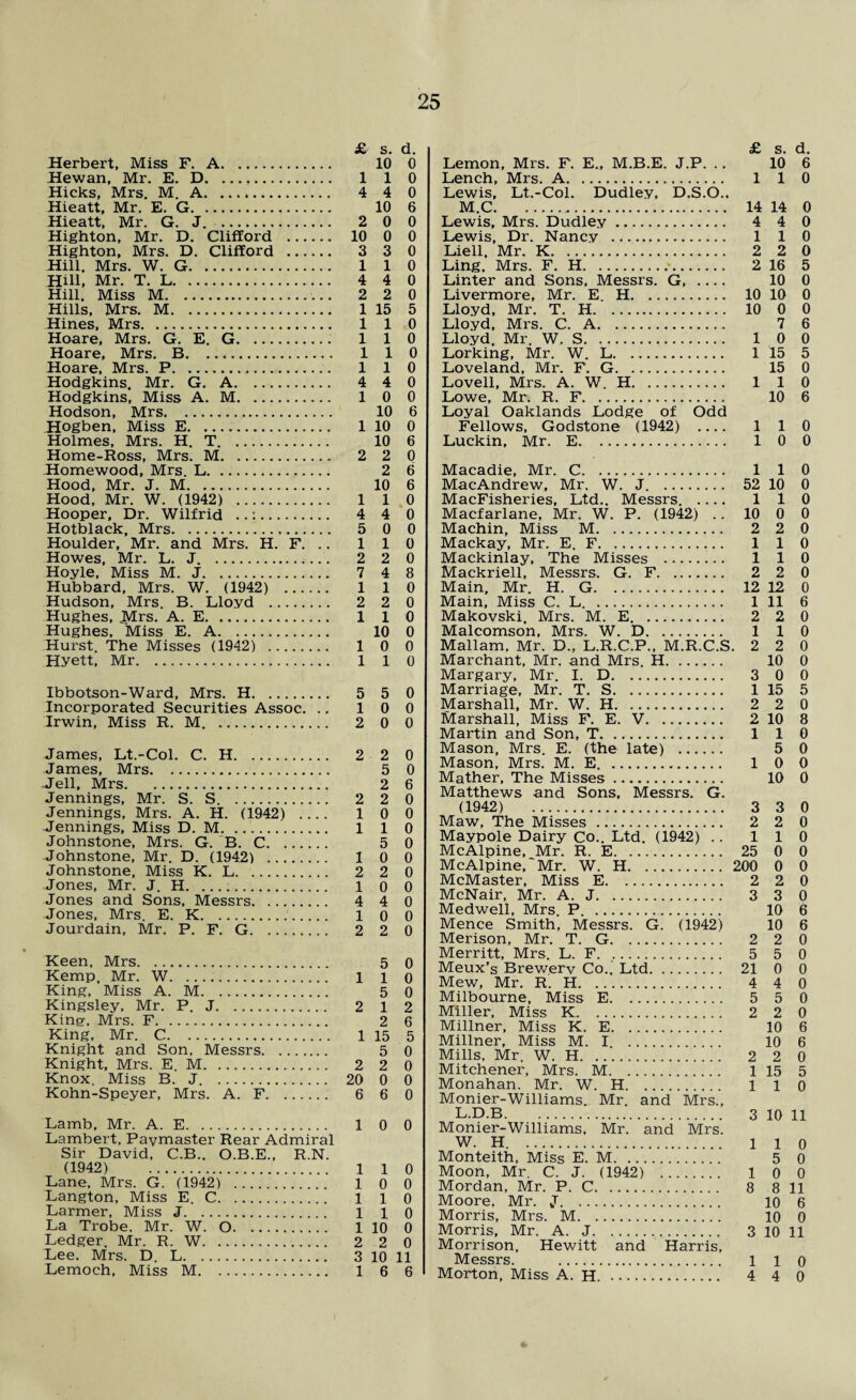 £ s. Herbert, Miss F. A. 10 Hewan, Mr. E. D. .. 1 1 Hicks, Mrs. M. A. .. 4 4 Hieatt, Mr. E. G. 10 Hieatt, Mr. G. J. . 2 0 Highton, Mr. D. Clifford . 10 0 Highton, Mrs. D. Clifford . 3 3 Hill. Mrs. W. G. 1 1 Hill, Mr. T. L. 4 4 Hill. Miss M. 2 2 Hills, Mrs. M. 1 15 Hines, Mrs. 1 1 Hoare, Mrs. G. E. G. 1 1 Hoare, Mrs. B. 1 1 Hoare, Mrs. P. 1 1 Hodgkins. Mr. G. A. 4 4 Hodgkins, Miss A. M. 1 0 Hodson, Mrs.. 10 Hogben, Miss E. 1 10 Holmes, Mrs. H. T. 10 Home-Ross, Mrs. M. 2 2 Homewood, Mrs. L. 2 Hood, Mr. J. M. 10 Hood, Mr. W. (1942) . 1 1 Hooper, Dr. Wilfrid ..:. 4 4 Hotblack. Mrs. 5 0 Houlder, Mr. and Mrs. H. F. .. 1 1 Howes, Mr. L. J. 2 2 Hoyle, Miss M. J. 7 4 Hubbard, Mrs. W. (1942) . 1 1 Hudson, Mrs. B. Lloyd . 2 2 Hughes, Jdrs. A. E. 1 1 Hughes, 'Miss E. A. 10 Hurst. The Misses (1942) . 1 0 Hyett, Mr. 1 1 Ibbotson-Ward, Mrs. H. 5 5 Incorporated Securities Assoc. ., 10 Irwin, Miss R. M. 2 0 James, Lt.-Col. C. H. 2 2 James, Mrs. 5 J^ell, Mrs. 2 Jennings, Mr. S. S. 2 2 Jennings, Mrs. A. H. (1942) .... 1 0 Jennings, Miss D. M. 1 1 Johnstone, Mrs. G. 'B. C. 5 Johnstone, Mr. D. (1942) . 1 0 Johnstone, Miss K. L. 2 2 Jones, Mr. J. H. .. 1 0 Jones and Sons. Messrs. 4 4 Jones, Mrs. E. K. 1 0 Jourdain, Mr. P. F. G. 2 2 Keen. Mrs. 5 Kemp. Mr. W. 1 i King, Miss A. M. 5 Kingsley, Mr. P. J. 2 1 Kingr. Mrs. F. 2 King, Mr. C. 1 15 Knight and Son, Messrs. 5 Knight, Mrs. E. M. 2 2 Knox. Miss B. J. 20 0 Kohn-Speyer, Mrs. A. F. 6 6 Lamb, Mr. A. E. 1 0 Lambert, Paymaster Rear Admiral Sir David, C.B., O.B.E., R.N. (1942) 1 1 Lane, Mrs. G. (1942) . 1 0 Langton, Miss E. C. 1 1 Larmer, Miss J. 1 1 La Trobe, Mr. W. 0. 1 10 Ledger. Mr. R. W. 2 2 Lee. Mrs. D. L. 3 10 Lemoch, Miss M. 1 6 £ s. d. Lemon, Mrs. F. E.. M.B.E. J.P. .. 10 6 Lench, Mrs. A. 1 1 0 Lewis, Lt.-Col. Dudley. D.S.O.. Lewis, Mrs. Dudley. 4 4 0 Lewis, Dr. Nancy . 1 1 0 Liell, Mr. K. 2 2 0 Ling. Mrs. F. H. 2 16 5 Linter and Sons, Messrs. G. 10 0 Livermore, Mr. E H. 10 10 0 Lloyd, Mr. T. H. 10 0 0 Lloyd, Mrs. C. A. 7 6 Lloyd. Mr. W. S. 1 0 0 Lorking, Mr. W. L. 1 15 5 Loveland, Mr. F. G. 15 0 Lovell, Mrs. A. W. H. 1 1 0 Lowe, Mr. R. F. 10 6 Loyal Oaklands Lodge of Odd Fellows, Godstone (1942) _ 1 1 0 Luckin, Mr. E. 1 0 0 Macadie, Mr. C. 1 1 0 MacAndrew, Mr. W. J. 52 10 0 MacFisheries, Ltd.. Messrs. 1 1 0 Macfarlane, Mr. W. P. (1942) .. 10 0 0 Machin, Miss M. 2 2 0 Mackay, Mr. E. F. 1 1 0 Mackinlay, The Misses . 1 1 0 Mackriell, Messrs. G. F. 2 2 0 Main. Mr. H. G. 12 12 0 Main, Miss C. L. . 1 11 6 Makovski. Mrs. M. E. 2 2 0 Malcomson, Mrs. W. D. 1 1 0 Mallam, Mr. D., L.R.C.P., M.R.C.S. 2 2 0 Marchant, Mr. and Mrs. H. 10 0 Margary, Mr. I. D. 3 0 0 Marriage, Mr, T. S. 1 15 5 Marshall, Mr. W. H. 2 2 0 Marshall, Miss F. E. V. 2 10 8 Martin and Son, T. 1 1 0 Mason, Mrs. E. (the late) . 5 0 Mason, Mrs. M. E. 1 0 0 Mather, The Misses. 10 0 Matthews and Sons, Messrs. G. (1942) 3 3 0 Maw, The Misses. 2 2 0 Maypole Dairy Co.. Ltd. (1942) .. 1 1 0 McAlpine,^Mr. R. E. 25 0 0 McAlpine,'Mr. W. H. 200 0 0 McMaster, Miss E. 2 2 0 McNair, Mr. A. J. 3 3 0 Medwell, Mrs. P. 10 6 Mence Smith, Messrs. G. (1942) 10 6 Merison, Mr. T. G. 2 2 0 Merritt, Mrs. L. F. ,. 5 5 0 Meux’s Brewery Co.. Ltd. 21 0 0 Mew, Mr. R. H. 4 4 0 Milbourne, Miss E. 5 5 0 Miller, Miss K. 2 2 0 Millner, Miss K. E. 10 6 Millner, Miss M. 1. 10 6 Mills, Mr. W. H. 2 2 0 Mitchener, Mrs. M. 1 15 5 Monahan. Mr. W. H. 1 1 0 Monier-Williams. Mr. and Mrs., L.D.B. 3 10 11 Monier-Williams, Mr. and Mrs. W. H. . 1 1 0 Monteith, Miss E. M. 5 0 Moon, Mr. C. J. (1942) . 1 0 0 Mordan, Mr. P. C. 8 8 11 Moore, Mr. J. jq 6 Morris, Mrs. M. 10 0 Morris, Mr. A. J. 3 10 11 Morrison, Hewitt and Harris, Messrs. . 1 l o Morton, Miss A. H. . 4 4 0 d. 0 0 0 6 0 0 0 0 0 0 5 0 0 0 0 0 0 6 0 6 0 6 6 .0 0 0 0 0 8 0 0 0 0 0 0 0 0 0 0 0 6 0 0 0 0 0 0 0 0 0 0 0 0 0 2 6 5 0 0 0 0 0 0 0 0 0 0 0 11 6