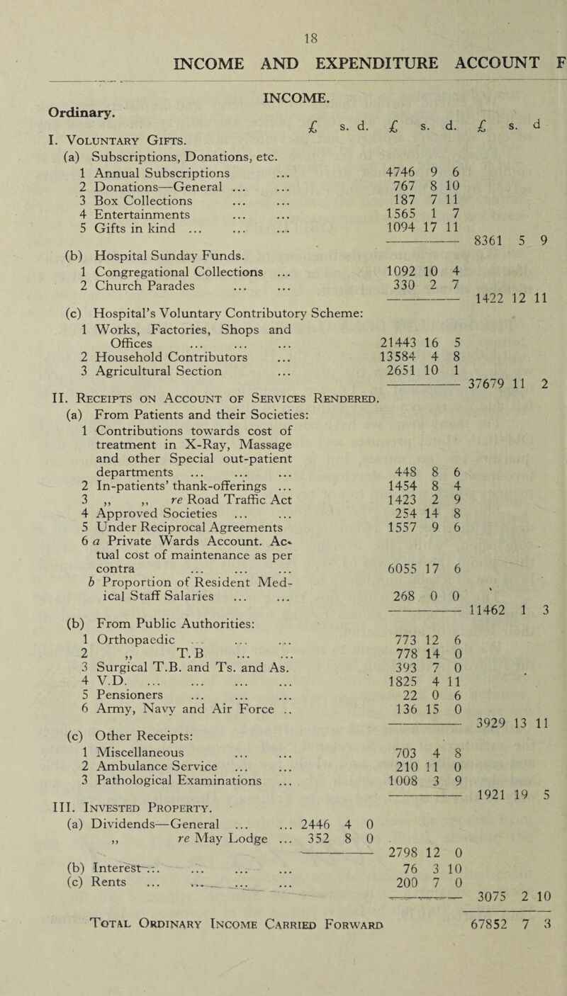 INCOME AND EXPENDITURE ACCOUNT F INCOME. Ordinary. £ s. d. £ s. d. I. Voluntary Gifts. (a) Subscriptions, Donations, etc. 1 Annual Subscriptions 4746 9 6 2 Donations—General ... 767 8 10 3 Box Collections 187 7 11 4 Entertainments 1565 1 7 5 Gifts in kind ... 1094 17 11 (b) Hospital Sunday Funds. 1 Congregational Collections ... 1092 10 4 2 Church Parades 330 2 7 (c) Hospital’s Voluntary Contributory Scheme: 1 Works, Factories, Shops and Offices 21443 16 5 2 Household Contributors 13584 4 8 3 Agricultural Section 2651 10 1 II. Receipts on Account of Services Rendered. (a) From Patients and their Societies 1 Contributions towards cost of treatment in X-Ray, Massage and other Special out-patient departments 2 In-patients’thank-offerings ... 448 8 6 1454 8 4 3 ,, ,, re Road Traffic Act 1423 2 9 4 Approved Societies 254 14 8 5 Under Reciprocal Agreements 6 a Private Wards Account. Ac- 1557 9 6 tu-al cost of maintenance as per contra 6055 17 6 b Proportion of Resident Med- ical Staff Salaries 268 0 0 (b) From Public Authorities: 1 Orthopaedic 773 12 6 2 „ T.B . 778 14 0 3 Surgical T.B. and Ts. and As. 393 7 0 4 V.D. 1825 4 11 5 Pensioners 22 0 6 6 Army, Navy and Air Force .. 136 15 0 (c) Other Receipts: 1 Miscellaneous 703 4 8 2 Ambulance Service 210 11 0 3 Pathological Examinations 1008 3 9 III. Invested Property. (a) Dividends—General ... ... 2446 4 0 ,, re May Lodge ... 352 8 0 2798 12 0 (b) Interest-.7. 76 3 10 (c) Rents ... --... 200 7 0 £ s. d 8361 5 9 1422 12 11 37679 11 2 11462 1 3 3929 13 11 1921 19 5 3075 2 10