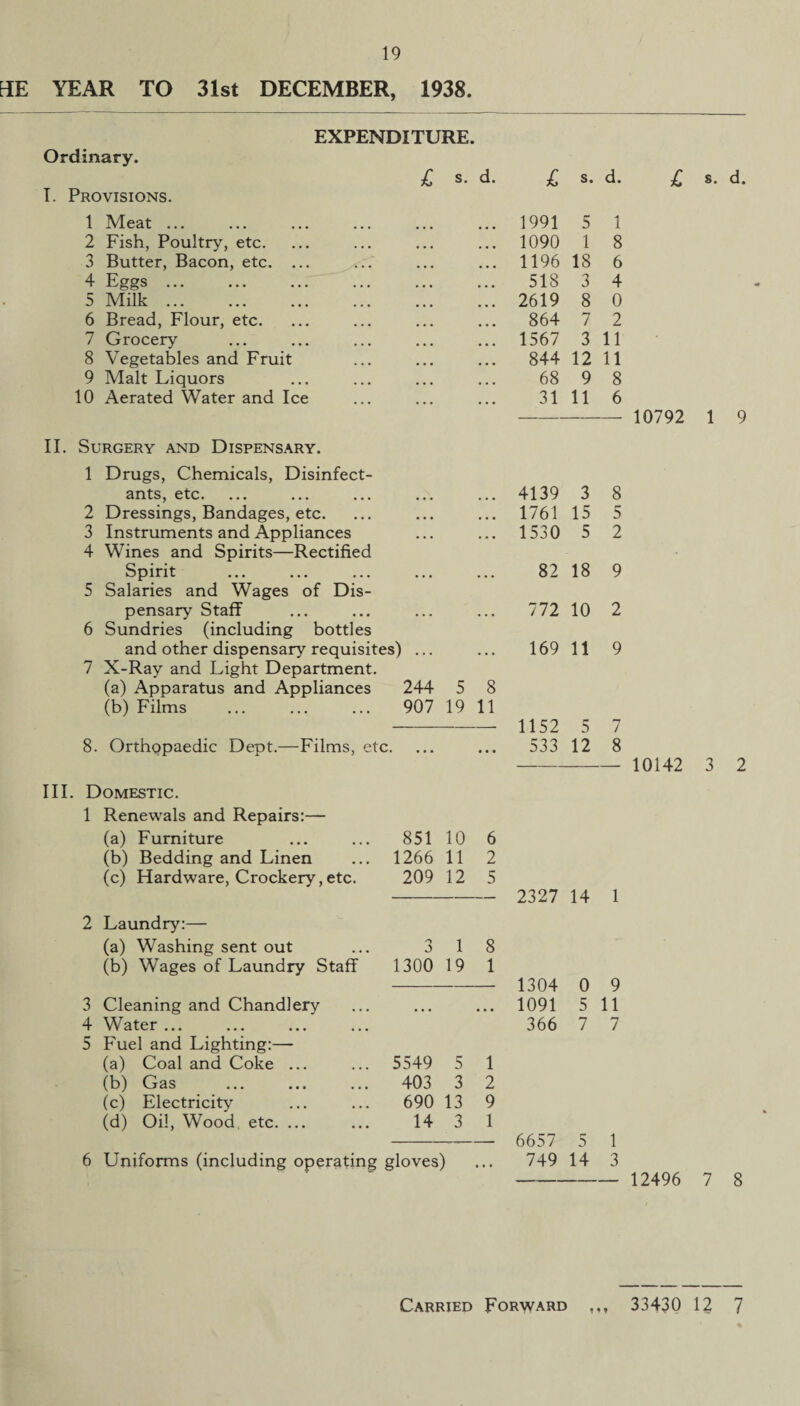 HE YEAR TO 31st DECEMBER, 1938. Ordinary. EXPENDITURE. £ s. d. £ s. d. I. Provisions. 1 Meat ... 1991 5 1 2 Fish, Poultry, etc. 1090 1 8 3 Butter, Bacon, etc. ... 1196 18 6 4 Eggs. 518 3 4 5 Milk ... 2619 8 0 6 Bread, Flour, etc. 864 7 2 7 Grocery 1567 3 11 8 Vegetables and Fruit 844 12 11 9 Malt Liquors 68 9 8 10 Aerated Water and Ice 31 11 6 II. Surgery and Dispensary. 1 Drugs, Chemicals, Disinfect- sntSj etc* ••• ... . . . 4139 3 8 2 Dressings, Bandages, etc. • • • ... 1761 15 5 3 Instruments and Appliances ... ... 1530 5 2 4 Wines and Spirits—Rectified Spirit ... ... 82 18 9 5 Salaries and Wages of Dis- pensary Staff .,. . . . 772 10 2 6 Sundries (including bottles and other dispensary requisites) ... . . . 169 11 9 7 X-Ray and Light Department. (a) Apparatus and Appliances 244 5 8 (b) Films 907 19 11 1152 5 7 8. Orthopaedic Dept.—Films, etc. • • • 533 12 8 III. Domestic. 1 Renewals and Repairs:— (a) Furniture 851 10 6 (b) Bedding and Linen 1266 11 2 (c) Hardware, Crockery, etc. 209 12 5 — 2327 14 1 2 Laundry:— (a) Washing sent out 3 1 8 (b) Wages of Laundry Staff 1300 19 1 1304 0 9 3 Cleaning and Chandlery ... ... 1091 5 11 4 Water ... 366 7 7 5 Fuel and Lighting:— (a) Coal and Coke ... 5549 5 1 (b) Gas 403 3 2 (c) Electricity 690 13 9 (d) Oil, Wood etc. ... 14 3 1 6657 5 1 6 Uniforms (including operating gloves) ... 749 14 3 £ s. d. 10792 1 9 10142 3 2 12496 7 8