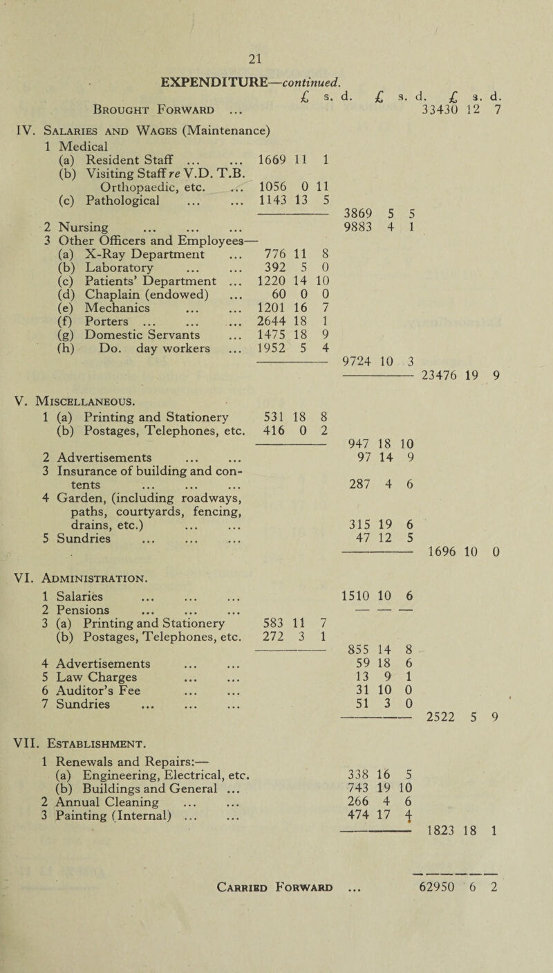 EXPENDITURE—continued. £ s. d. £ s. d. £ a. d. Brought Forward ... 33430 12 7 IV. Salaries and Wages (Maintenance) 1 Medical (a) Resident Staff ... ... 1669 11 1 (b) Visiting Staff re V.D. T.B. Orthopaedic, etc. ... 1056 011 (c) Pathological ... ... 1143 13 5 - 3869 5 5 2 Nursing ... ... ... 9883 4 1 3 Other Officers and Employees— (a) X-Ray Department (b) Laboratory (c) Patients’ Department ... (d) Chaplain (endowed) (e) Mechanics (f) Porters ... (g) Domestic Servants (h) Do. day workers V. Miscellaneous. 1 (a) Printing and Stationery (b) Postages, Telephones, etc. 2 Advertisements 3 Insurance of building and con- tents ••• ••• 4 Garden, (including roadways, paths, courtyards, fencing, drains, etc.) 5 Sundries VI. Administration. 1 Salaries 2 Pensions 3 (a) Printing and Stationery (b) Postages, Telephones, etc. 4 Advertisements 5 Law Charges 6 Auditor’s Fee 7 Sundries VII. Establishment. 1 Renewals and Repairs:— (a) Engineering, Electrical, etc. (b) Buildings and General ... 2 Annual Cleaning 3 Painting (Internal) ... 776 11 8 392 5 0 1220 14 10 60 0 0 1201 16 7 2644 18 1 1475 18 9 1952 5 4 - 9724 10 3 - 23476 19 9 531 18 8 416 0 2 - 947 18 10 97 14 9 287 4 6 315 19 6 47 12 5 - 1696 10 0 1510 10 6 583 11 7 272 3 1 - 855 14 8 59 18 6 13 9 1 31 10 0 51 3 0 - 2522 5 9 338 16 5 743 19 10 266 4 6 474 17 4 -— 1823 18 1