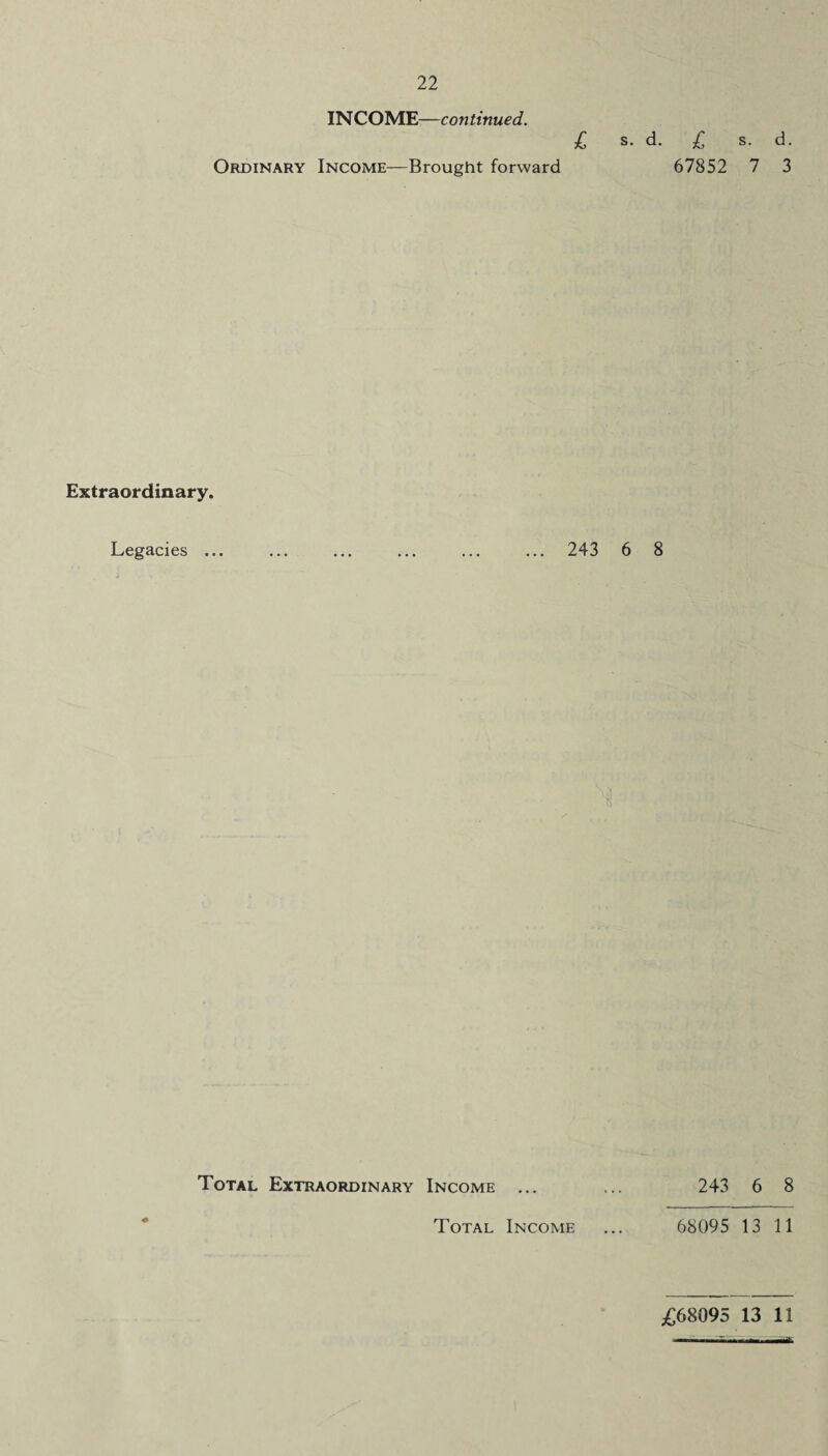 INCOME—continued. £ s. d. £ s. d. Ordinary Income—Brought forward 67852 7 3 Extraordinary. Legacies ... ... ... ... ... ... 243 6 8 Total Extraordinary Income ... ... 243 6 8 Total Income ... 68095 13 11 £68095 13 11 «—■»» . I l Ilf-