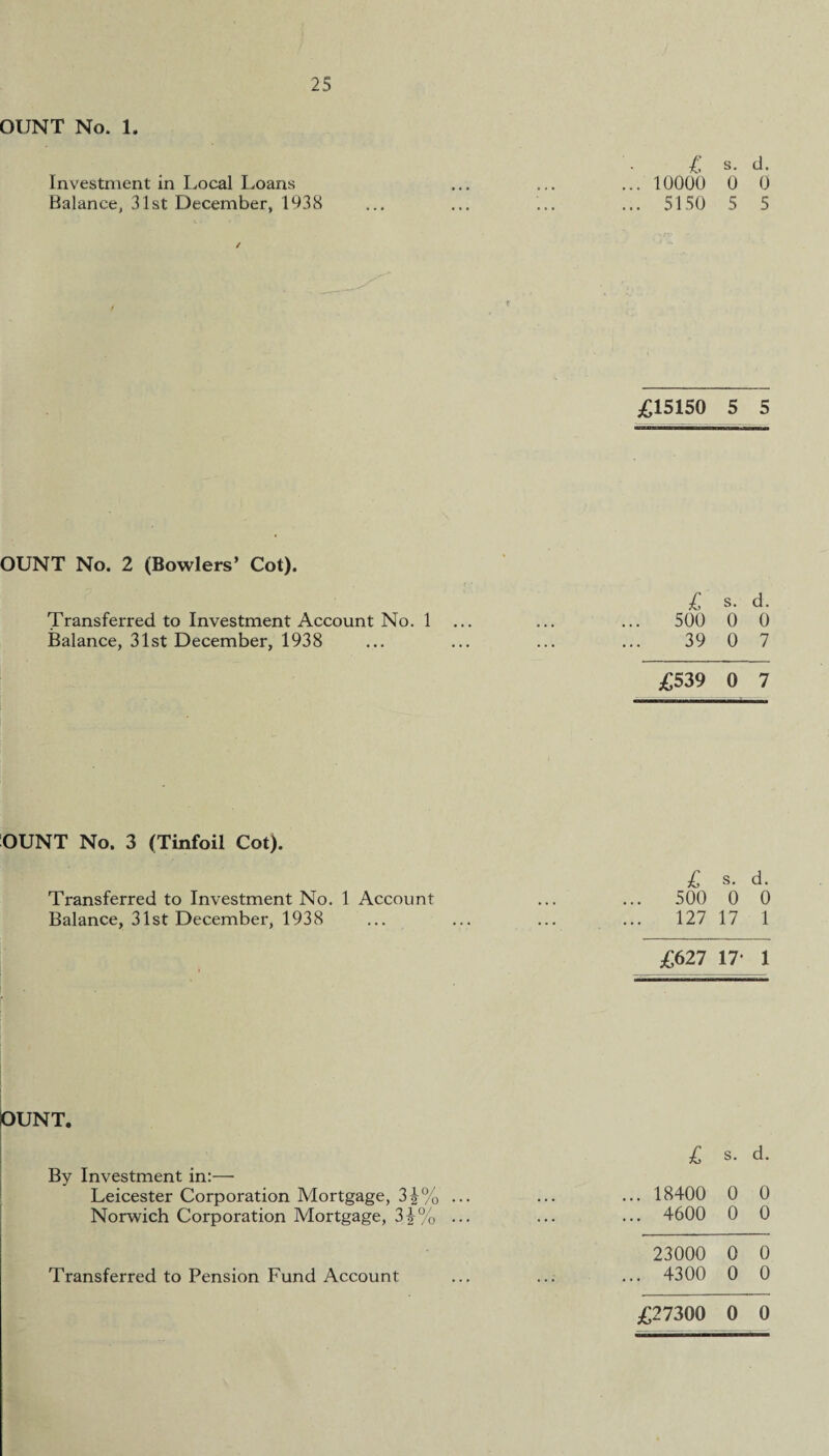 OUNT No. 1. £ s. d. Investment in Local Loans ... .,. ... 10000 0 0 Balance, 31st December, 1038 ... ... ... ... 5150 5 5 £15150 5 5 OUNT No. 2 (Bowlers’ Cot). £ s. d. Transferred, to Investment Account No. 1 ... ... ... 500 0 0 Balance, 31st December, 1938 ... ... ... ... 39 0 7 £539 0 7 OUNT No. 3 (Tinfoil Cot). £ s. d. Transferred to Investment No. 1 Account ... ... 500 0 0 Balance, 31st December, 1938 ... ... ... ... 127 17 1 £627 17- 1 OUNT. By Investment in:— Leicester Corporation Mortgage, 3^% Norwich Corporation Mortgage, 3.i% £ s. d. . 18400 0 0 . 4600 0 0 23000 0 0 . 4300 0 0 £27300 0 0 Transferred to Pension Fund Account