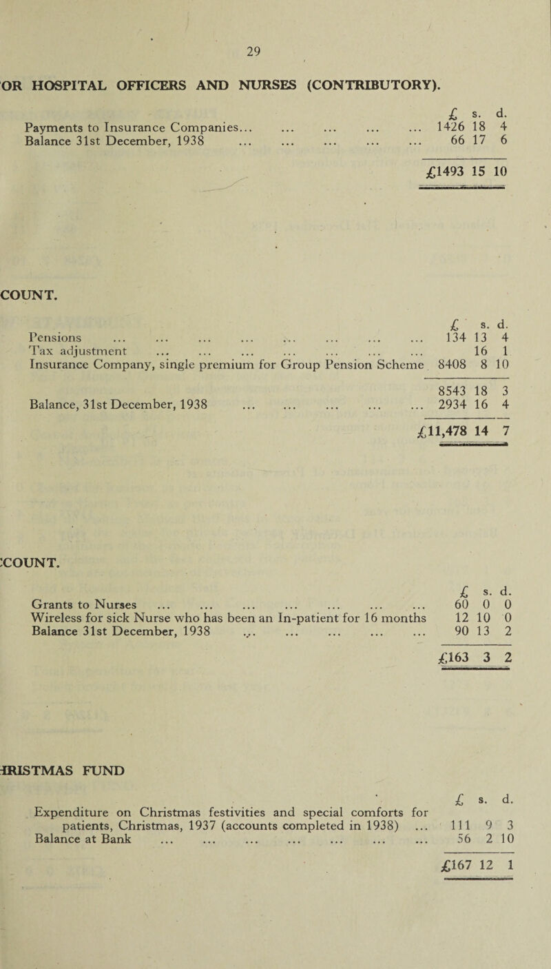 OR HOSPITAL OFFICERS AND NURSES (CONTRIBUTORY). £ s. d. Payments to Insurance Companies... ... ... ... ... 1426 18 4 Balance 31st December, 1938 ... ... ... ... ... 66 17 6 £1493 15 10 COUNT. £ s. d. Pensions ... ... ... ... ... ... ... ... 134 13 4 Tax adjustment ... ... ... ... ... ... ... 16 1 Insurance Company, single premium for Group Pension Scheme 8408 8 10 8543 18 3 Balance, 31st December, 1938 ... ... ... ... ... 2934 16 4 £11,478 14 7 :count. £ s. d. Grants to Nurses ... ... ... ... ... ... ... 60 0 0 Wireless for sick Nurse who has been an In-patient for 16 months 12 10 0 Balance 31st December, 1938 v. ... ... ... ... 90 13 2 £163 3 2 iRISTMAS FUND £ s. d. Expenditure on Christmas festivities and special comforts for patients, Christmas, 1937 (accounts completed in 1938) ... Ill 9 3 Balance at Bank ... ... ... ... ... ... ... 56 2 10 £167 12 1