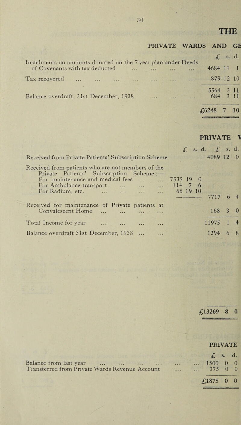 THE PRIVATE WARDS AND GE £ s. d. Instalments on amounts donated on the 7 year plan under Deeds of Covenants with tax deducted ... ... ... ... 4684 11 1 Tax recovered ... ... ... ... ... ... ... 879 12 10 5564 3 11 Balance overdraft, 31st December, 1938 ... ... ... 684 3 11 £6248 7 10 PRIVATE \ £ s. d. £ s. d. Received from Private Patients’ Subscription Scheme 4089 12 0 Received from patients who are not members of the Private Patients’ Subscription Scheme;—- For maintenance and medical fees ... ... 7535 19 0 For Ambulance transport ... ... ... 114 7 6 For Radium, etc. ... ... ... ... 66 19 10 - 7717 6 4 Received for maintenance of Private patients at Convalescent Home ... ... ... ... 168 3 0 Total Income for year ... ... ... ... 11975 1 4 Balance overdraft 31st December, 1938 ... ... 1294 6 8 £13269 8 0 PRIVATE £ s. d. Balance from last year ... ... ... ... ... ... 1500 0 0 Transferred from Private Wards Revenue Account ... ... 375 0 0 £1875 0 0